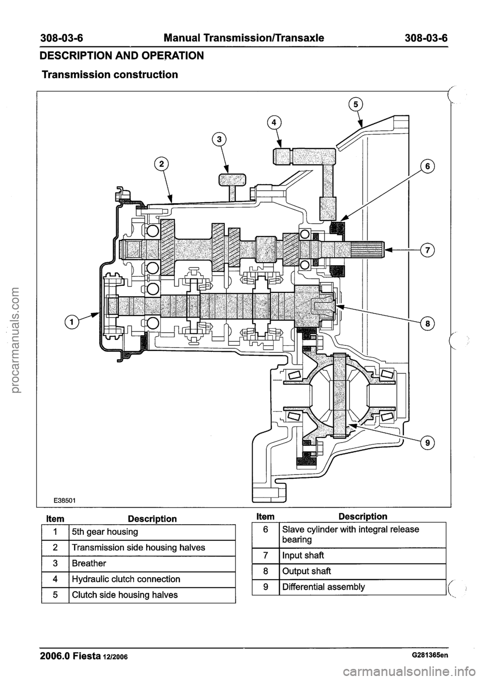 FORD FIESTA 2007  Workshop Manual 
308-0316 Manual Transrnission/Transaxle 308-03-6 
DESCRIPTION AND  OPERATION 
Transmission  construction 
/" 
2006.0 Fiesta 1212006 G281365en 
Item Description Item Description 
I 
2 
3 
4 
6 
7 
8 
