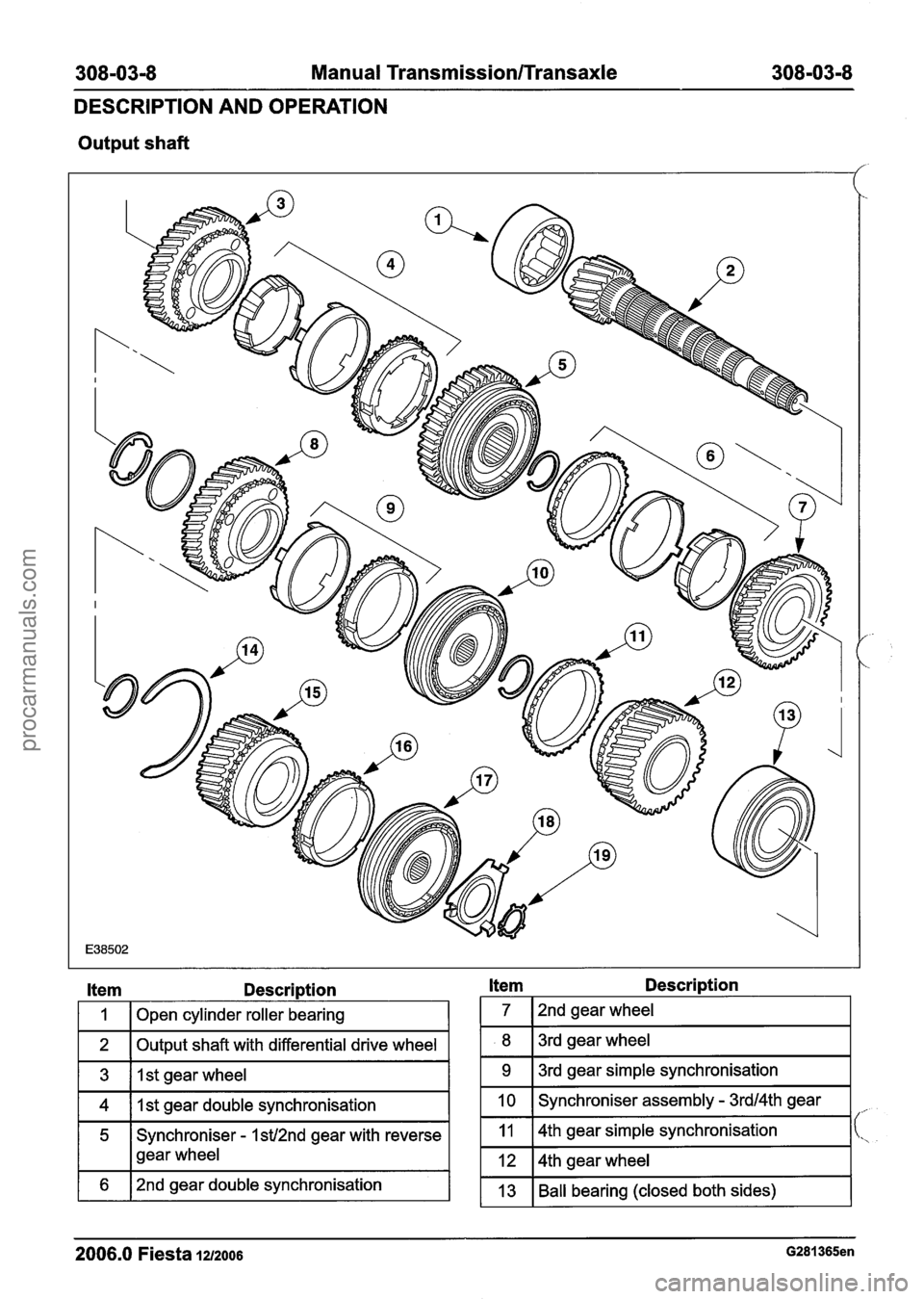 FORD FIESTA 2007  Workshop Manual 
308-0318 Manual Transmission/Transaxle 308-03-8 
DESCRIPTION AND OPERATION 
Output shaft 
/ 
Item Description 
I 1 I Open cylinder roller bearing I 
1 2 1 Output shaft with differential drive wheel 