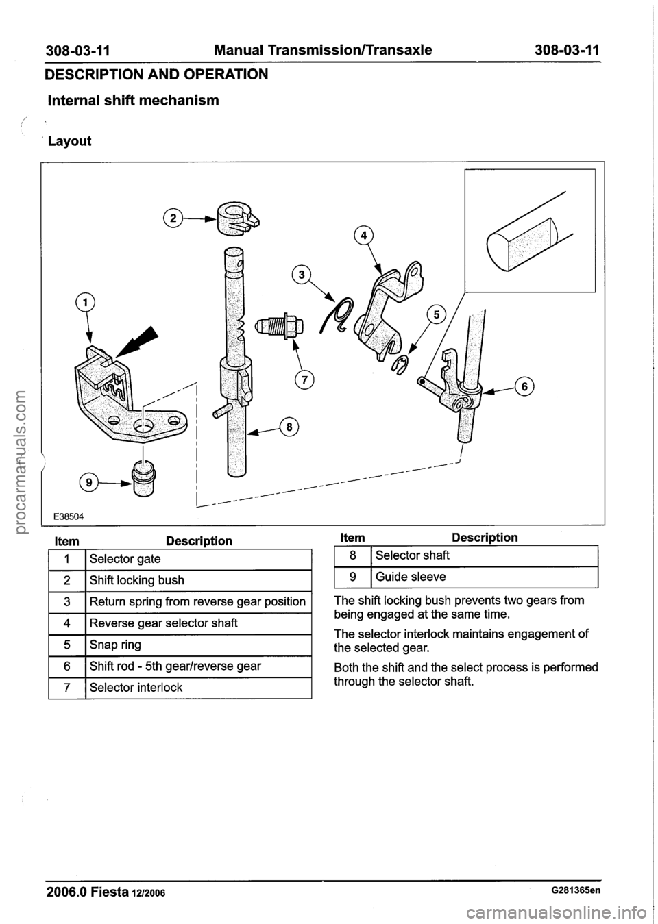 FORD FIESTA 2007  Workshop Manual 
308-03-1 1  Manual Transmission/Transaxle 308-03-1 1 
DESCRIPTION AND  OPERATION 
Internal shift  mechanism 
 
 Layout 
Item Description 
I I I Selector gate I 
1 3 1 Return spring from reverse  ge