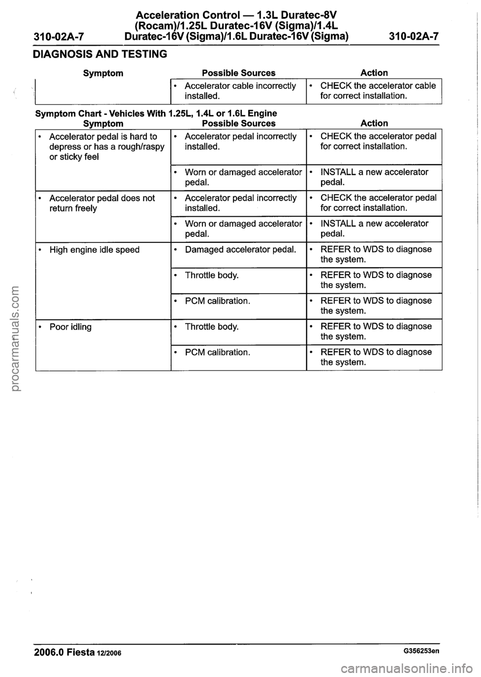 FORD FIESTA 2007 Workshop Manual
Acceleration Control - 1.3L Duratec-8V
(Rocam)ll.25L Duratec-1 6V (Sigma)ll.4L
Duratec-1 6V (Sigma)ll.6L Duratec-1 6V (Sigma)
DIAGNOSIS AND TESTING
Symptom Possible Sources
Action
Symptom Cha FORD FIESTA 2007 Workshop Manual
Acceleration Control - 1.3L Duratec-8V
(Rocam)ll.25L Duratec-1 6V (Sigma)ll.4L
Duratec-1 6V (Sigma)ll.6L Duratec-1 6V (Sigma)
DIAGNOSIS AND TESTING
Symptom Possible Sources
Action
Symptom Cha