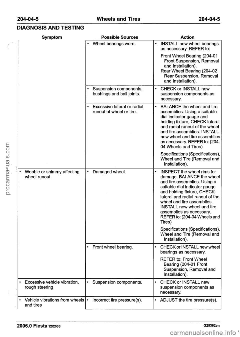 FORD FIESTA 2007 Workshop Manual
204-04-5 Wheels and Tires 204-04-5
DIAGNOSIS AND TESTING
Symptom Possible Sources Action
Wheel bearings worn.
INSTALL new wheel bearings
as necessary. REFER to:
Front Wheel Bearing
(204-01 FORD FIESTA 2007 Workshop Manual
204-04-5 Wheels and Tires 204-04-5
DIAGNOSIS AND TESTING
Symptom Possible Sources Action
Wheel bearings worn.
INSTALL new wheel bearings
as necessary. REFER to:
Front Wheel Bearing
(204-01