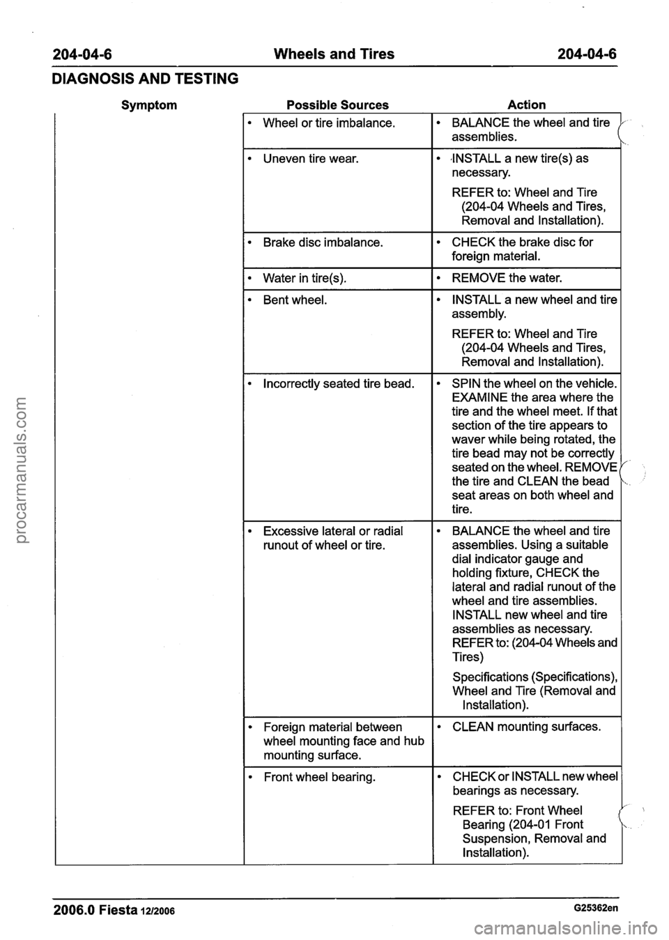 FORD FIESTA 2007 Owners Guide
204-04-6 Wheels and Tires 204-04-6
DIAGNOSIS AND TESTING
Symptom Possible
Sources Action
Wheel or tire imbalance. BALANCE the
wheel and tire
assemblies.
Uneven tire wear.
,INSTALL a new FORD FIESTA 2007 Owners Guide
204-04-6 Wheels and Tires 204-04-6
DIAGNOSIS AND TESTING
Symptom Possible
Sources Action
Wheel or tire imbalance. BALANCE the
wheel and tire
assemblies.
Uneven tire wear.
,INSTALL a new