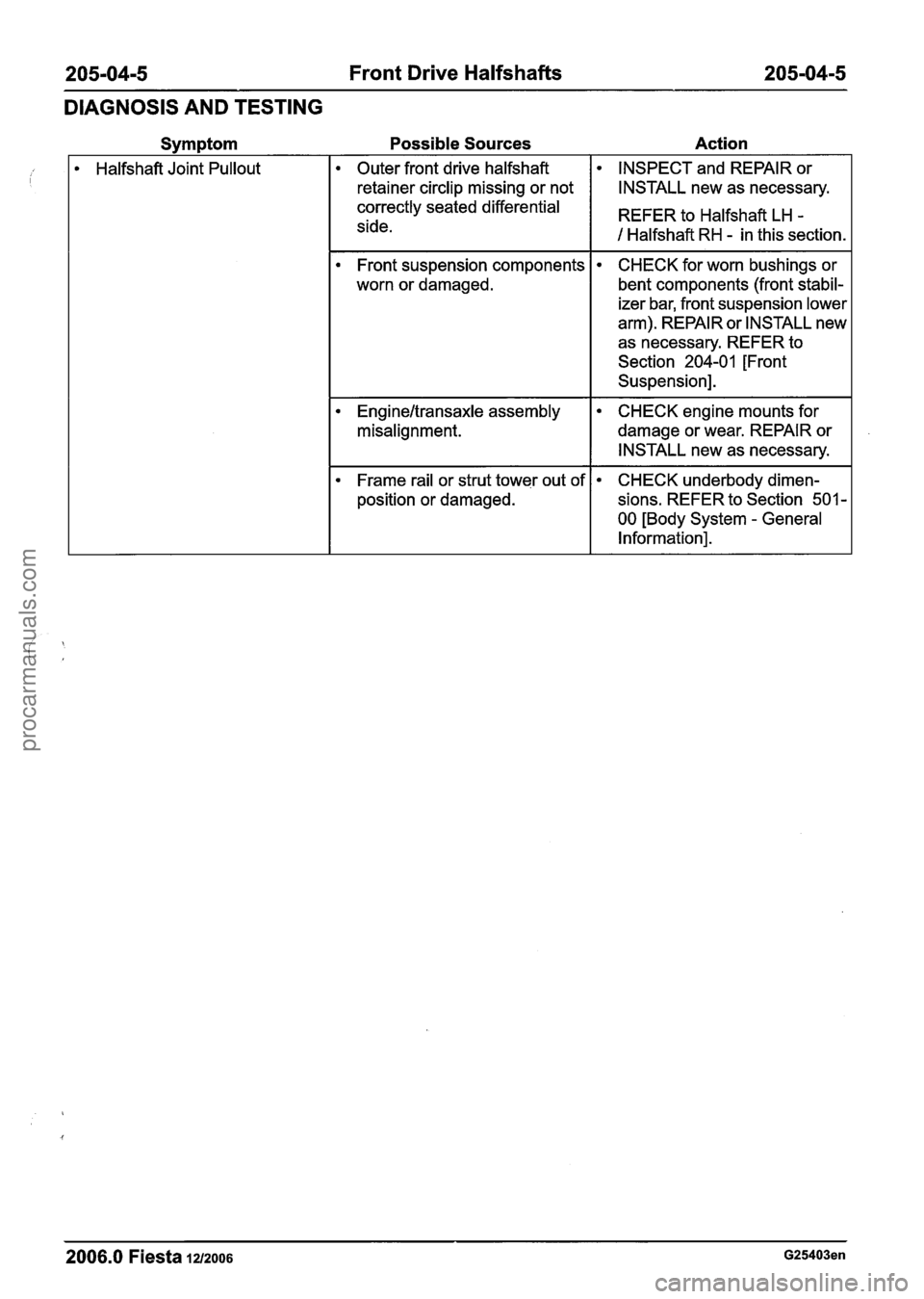 FORD FIESTA 2007 Workshop Manual
205-04-5 Front Drive Halfshafts 205-04-5
DIAGNOSIS AND TESTING
Possible Sources Action
Halfshaft Joint Pullout Outer front drive halfshaft INSPECT
and REPAIR or
retainer circlip missing or no FORD FIESTA 2007 Workshop Manual
205-04-5 Front Drive Halfshafts 205-04-5
DIAGNOSIS AND TESTING
Possible Sources Action
Halfshaft Joint Pullout Outer front drive halfshaft INSPECT
and REPAIR or
retainer circlip missing or no