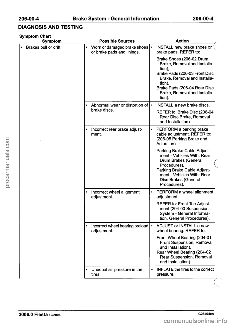 FORD FIESTA 2007 Workshop Manual
206-004 Brake System - General Information 206-00-4
DIAGNOSIS AND TESTING
Symptom Chart - -
Symptom
Brakes pull or drift
Possible Sources Action
Worn or damaged brake shoes
or brake pad FORD FIESTA 2007 Workshop Manual
206-004 Brake System - General Information 206-00-4
DIAGNOSIS AND TESTING
Symptom Chart - -
Symptom
Brakes pull or drift
Possible Sources Action
Worn or damaged brake shoes
or brake pad
