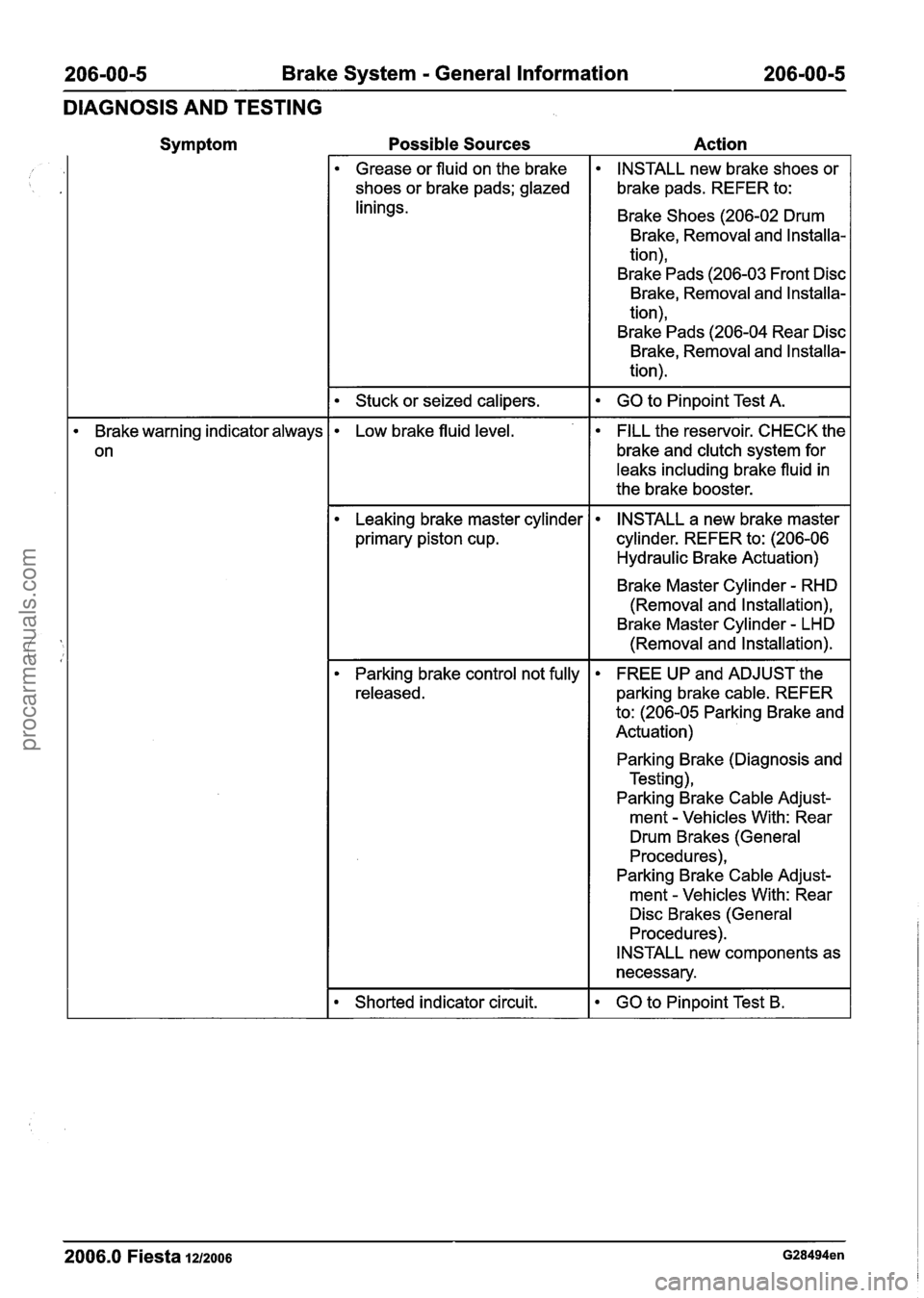 FORD FIESTA 2007 Workshop Manual
206-00-5 Brake System - General Information 206-00-5
DIAGNOSIS AND TESTING
Symptom Possible Sources
Action
Grease or fluid on the brake
shoes or brake pads; glazed
linings. INSTALL
new FORD FIESTA 2007 Workshop Manual
206-00-5 Brake System - General Information 206-00-5
DIAGNOSIS AND TESTING
Symptom Possible Sources
Action
Grease or fluid on the brake
shoes or brake pads; glazed
linings. INSTALL
new