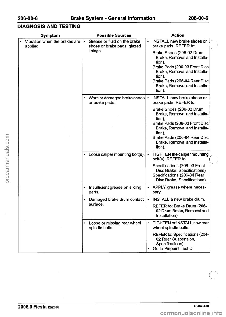 FORD FIESTA 2007 Workshop Manual
206-00-6 Brake System - General Information 206-00-6
DIAGNOSIS AND TESTING
Symptom
Vibration when the brakes are
applied Possible
Sources Action
Grease or fluid on the brake
shoes or bra FORD FIESTA 2007 Workshop Manual
206-00-6 Brake System - General Information 206-00-6
DIAGNOSIS AND TESTING
Symptom
Vibration when the brakes are
applied Possible
Sources Action
Grease or fluid on the brake
shoes or bra