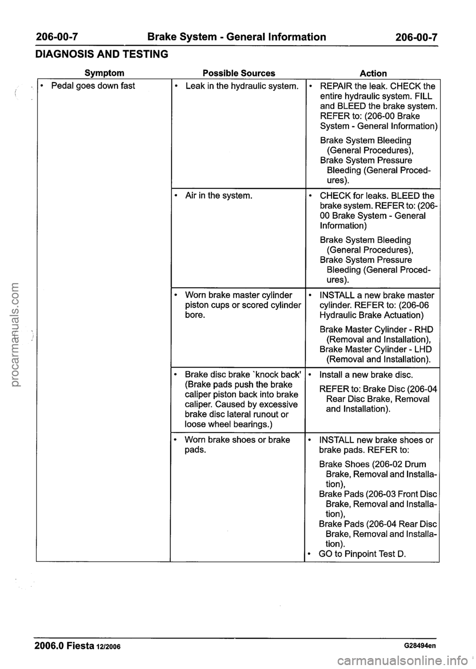 FORD FIESTA 2007 Workshop Manual
206-00-7 Brake System - General Information 206-00-7
DIAGNOSIS AND TESTING
1 Pedal goes down fast
Possible Sources Action
Leak in the hydraulic system. REPAIR the leak. CHECK the
entire FORD FIESTA 2007 Workshop Manual
206-00-7 Brake System - General Information 206-00-7
DIAGNOSIS AND TESTING
1 Pedal goes down fast
Possible Sources Action
Leak in the hydraulic system. REPAIR the leak. CHECK the
entire