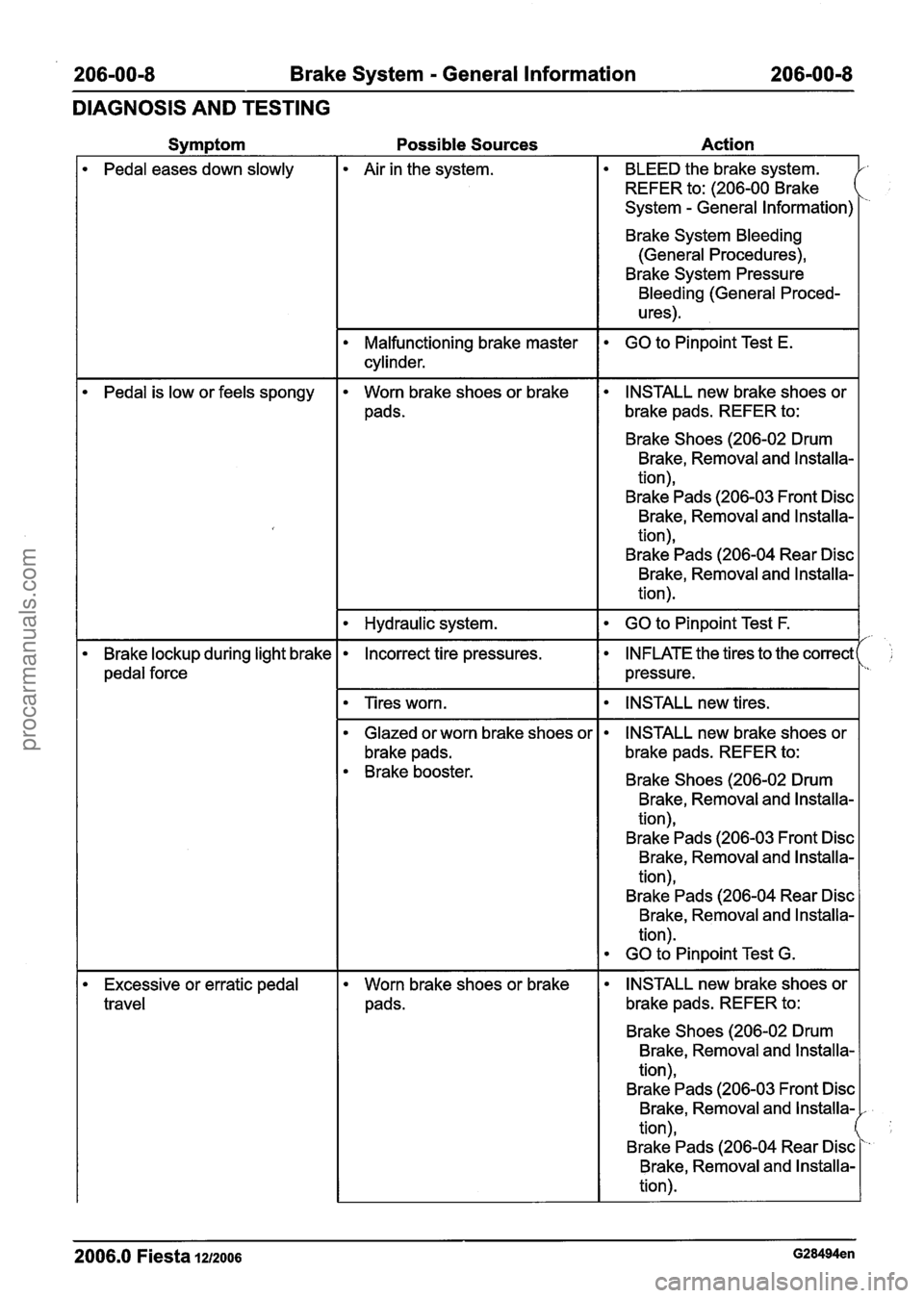 FORD FIESTA 2007 Workshop Manual
206-00-8 Brake System - General Information 206-00-8
DIAGNOSIS AND TESTING
Svm~tom Possible Sources Action
Pedal eases down slowly Air in the system.
Malfunctioning brake master
cylinder.
B FORD FIESTA 2007 Workshop Manual
206-00-8 Brake System - General Information 206-00-8
DIAGNOSIS AND TESTING
Svm~tom Possible Sources Action
Pedal eases down slowly Air in the system.
Malfunctioning brake master
cylinder.
B
