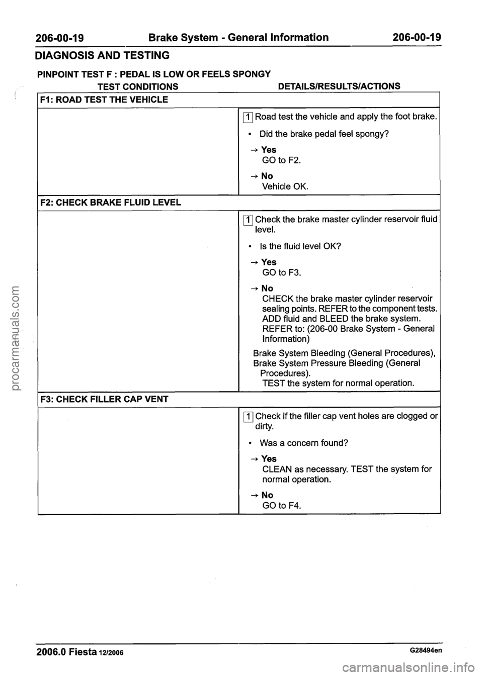 FORD FIESTA 2007 Workshop Manual
206-00-1 9 Brake System - General Information 206-00-1 9
DIAGNOSIS AND TESTING
PINPOINT TEST F : PEDAL IS LOW OR FEELS SPONGY
TEST CONDITIONS
DETAILSIRESU LTSIACTIONS I I F1: ROAD TEST THE VE FORD FIESTA 2007 Workshop Manual
206-00-1 9 Brake System - General Information 206-00-1 9
DIAGNOSIS AND TESTING
PINPOINT TEST F : PEDAL IS LOW OR FEELS SPONGY
TEST CONDITIONS
DETAILSIRESU LTSIACTIONS I I F1: ROAD TEST THE VE