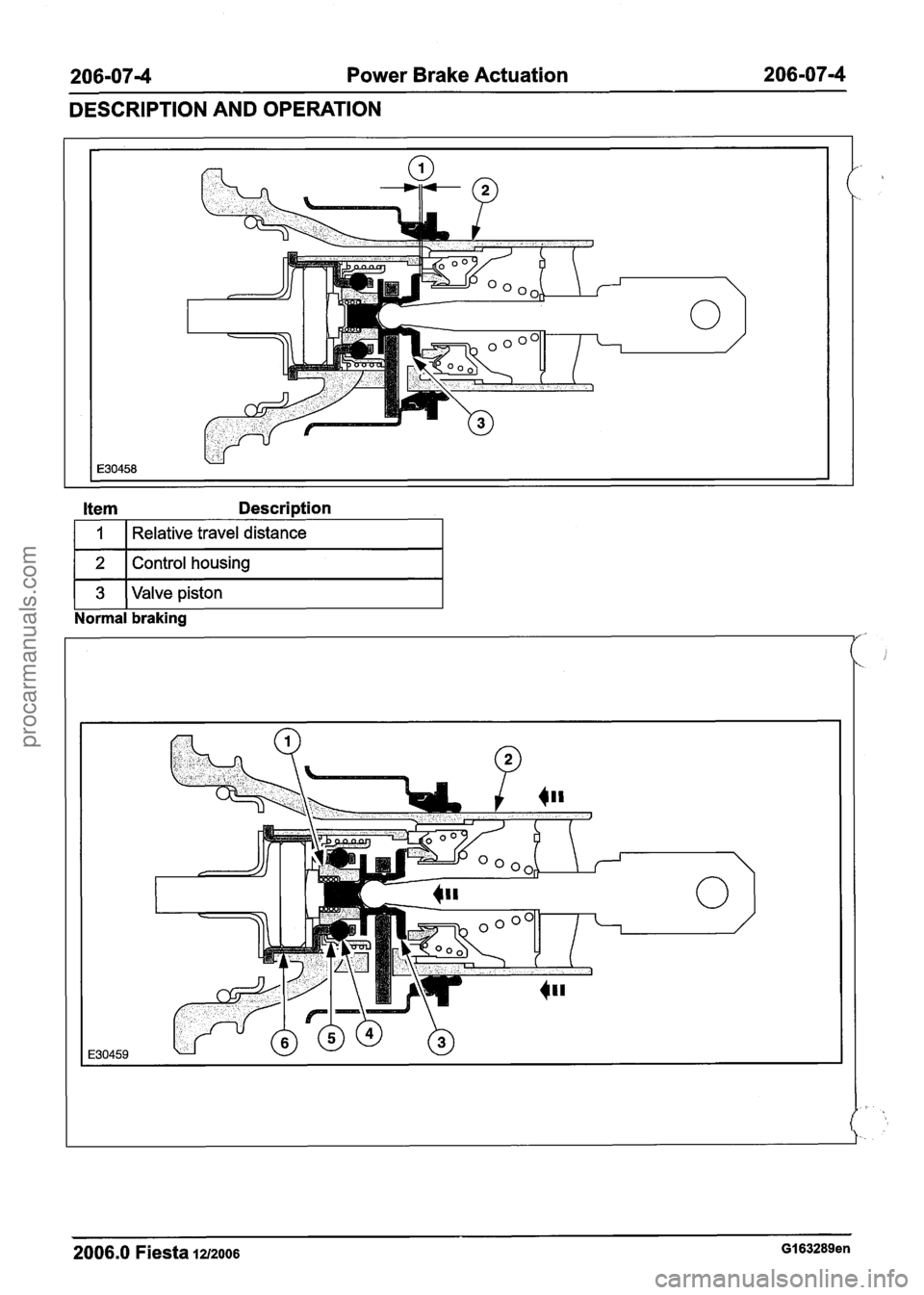 FORD FIESTA 2007 Workshop Manual
206-07-4 Power Brake Actuation 206-07-4
DESCRIPTION AND OPERATION
Item Descri tio on
I 1 I Relative travel distance I
r2 bontro~ housing I
1 3 (Valve piston I
Normal braking
2006.0 Fiesta 1 FORD FIESTA 2007 Workshop Manual
206-07-4 Power Brake Actuation 206-07-4
DESCRIPTION AND OPERATION
Item Descri tio on
I 1 I Relative travel distance I
r2 bontro~ housing I
1 3 (Valve piston I
Normal braking
2006.0 Fiesta 1