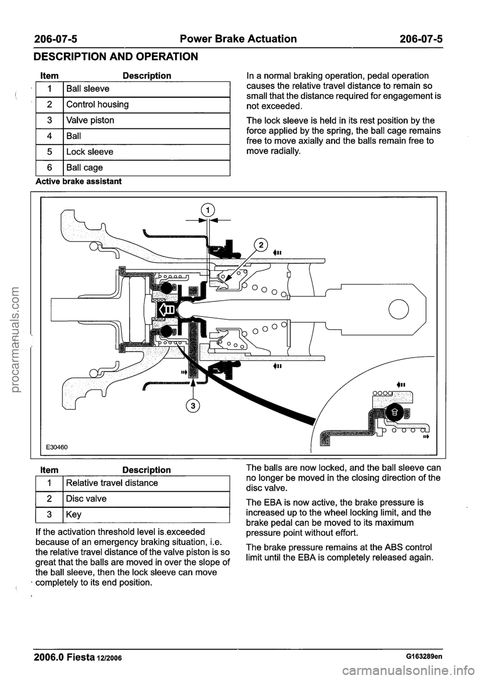 FORD FIESTA 2007 Owners Guide
206-07-5 Power Brake Actuation 206-07-5
DESCRIPTION AND OPERATION
Item Description
1 3 I Valve piston I
i
1 4 1 Ball I
1 5 1 ~ock sleeve I
I
2
1 6 1 Ball cage I
Ball sleeve
Control hous FORD FIESTA 2007 Owners Guide
206-07-5 Power Brake Actuation 206-07-5
DESCRIPTION AND OPERATION
Item Description
1 3 I Valve piston I
i
1 4 1 Ball I
1 5 1 ~ock sleeve I
I
2
1 6 1 Ball cage I
Ball sleeve
Control hous