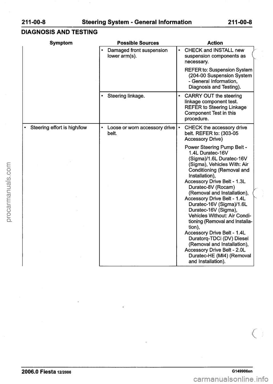 FORD FIESTA 2007 Service Manual
21 1-00-8 Steering System - General Information 21 1-00-8
DIAGNOSIS AND TESTING
Symptom
Possible Sources Action
Damaged front suspension
lower arm(s).
CHECK and INSTALL new
suspension comp FORD FIESTA 2007 Service Manual
21 1-00-8 Steering System - General Information 21 1-00-8
DIAGNOSIS AND TESTING
Symptom
Possible Sources Action
Damaged front suspension
lower arm(s).
CHECK and INSTALL new
suspension comp