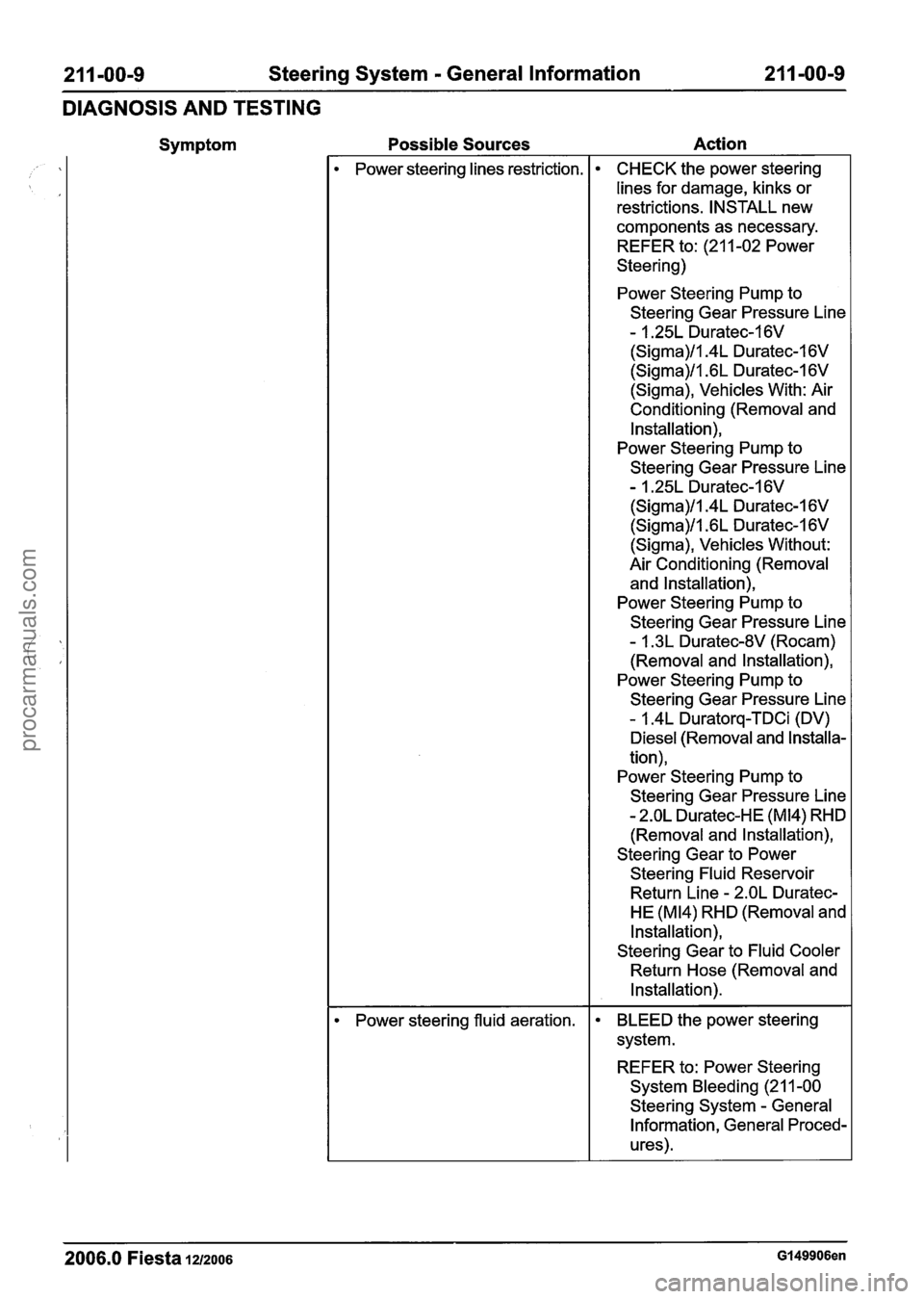 FORD FIESTA 2007 Service Manual
21 1 -00-9 Steering System - General Information 21 1-00-9
DIAGNOSIS AND TESTING
Symptom Possible Sources Action
2006.0 Fiesta 1212006 GI 49906en
Power steering lines restriction.
Power stee FORD FIESTA 2007 Service Manual
21 1 -00-9 Steering System - General Information 21 1-00-9
DIAGNOSIS AND TESTING
Symptom Possible Sources Action
2006.0 Fiesta 1212006 GI 49906en
Power steering lines restriction.
Power stee