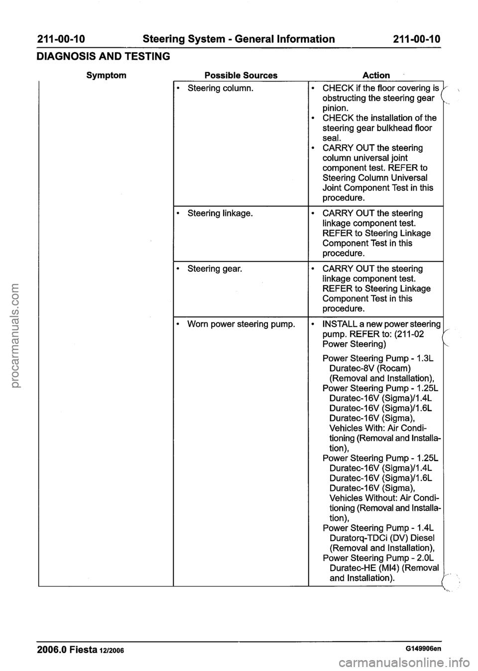 FORD FIESTA 2007 Service Manual
211 -00-1 0 Steering System - General Information 211=00-10
DIAGNOSIS AND TESTING
Symptom
Possible Sources Action
Steering column. CHECK if the floor covering is
obstructing the steering ge FORD FIESTA 2007 Service Manual
211 -00-1 0 Steering System - General Information 211=00-10
DIAGNOSIS AND TESTING
Symptom
Possible Sources Action
Steering column. CHECK if the floor covering is
obstructing the steering ge