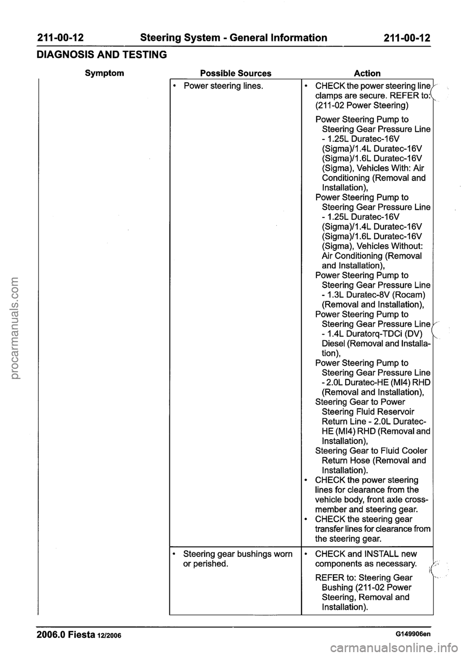 FORD FIESTA 2007 Workshop Manual
211 -00-12 Steering System - General Information 211-00-12
DIAGNOSIS AND TESTING
Symptom Possible Sources Action
Power steering lines.
Steering gear bushings worn
or perished.
2006.0 Fies FORD FIESTA 2007 Workshop Manual
211 -00-12 Steering System - General Information 211-00-12
DIAGNOSIS AND TESTING
Symptom Possible Sources Action
Power steering lines.
Steering gear bushings worn
or perished.
2006.0 Fies