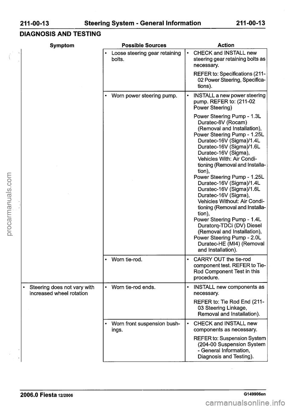 FORD FIESTA 2007 Workshop Manual
21 1 -00-1 3 Steering System - General Information 211-00-13
DIAGNOSIS AND TESTING
Steering does not vary with
increased wheel rotation Possible Sources
Action
Loose steering gear retaining
FORD FIESTA 2007 Workshop Manual
21 1 -00-1 3 Steering System - General Information 211-00-13
DIAGNOSIS AND TESTING
Steering does not vary with
increased wheel rotation Possible Sources
Action
Loose steering gear retaining