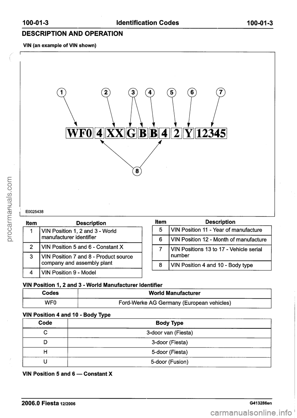 FORD FIESTA 2007 Service Manual
100-01 -3 Identification Codes 100=01-3
DESCRIPTION AND OPERATION
VIN (an example of VIN shown)
Item Description Item Description
I 1 1 VlN Position I, 2 and 3 - World
manufacturer identifier FORD FIESTA 2007 Service Manual
100-01 -3 Identification Codes 100=01-3
DESCRIPTION AND OPERATION
VIN (an example of VIN shown)
Item Description Item Description
I 1 1 VlN Position I, 2 and 3 - World
manufacturer identifier
