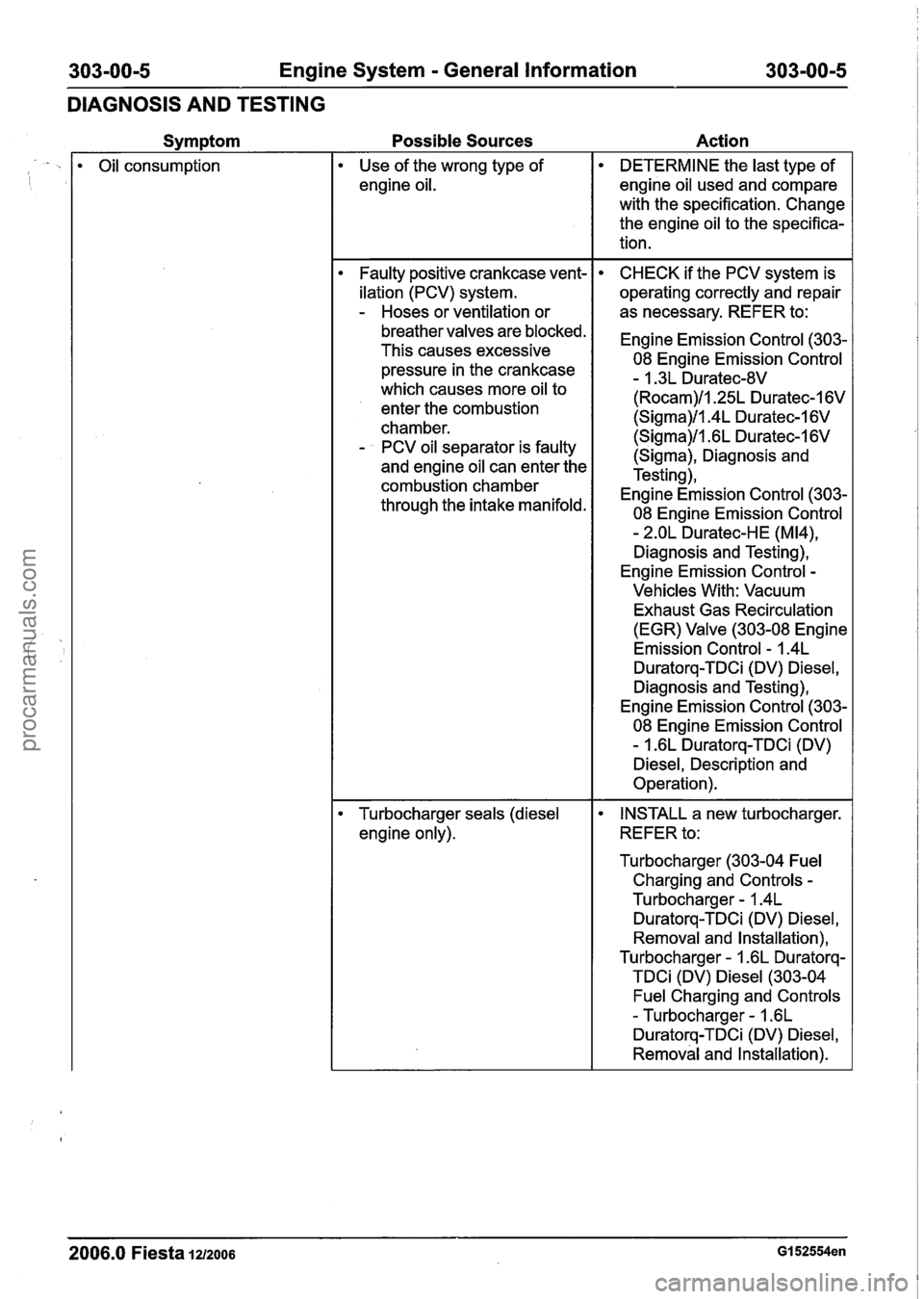 FORD FIESTA 2007 Manual PDF
303-00-5 Engine System - General Information 303-00-5
DIAGNOSIS AND TESTING
Symptom
Oil consumption
Possible Sources Action
Use of the wrong type of
engine oil.
Faulty positive crankcas FORD FIESTA 2007 Manual PDF
303-00-5 Engine System - General Information 303-00-5
DIAGNOSIS AND TESTING
Symptom
Oil consumption
Possible Sources Action
Use of the wrong type of
engine oil.
Faulty positive crankcas
