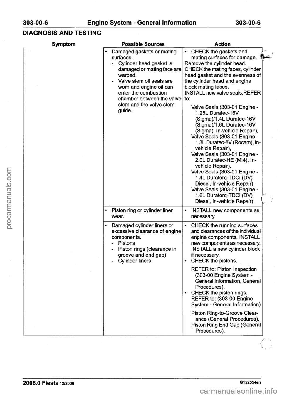 FORD FIESTA 2007 Workshop Manual
303-00-6 Engine System - General Information 303-00-6
DIAGNOSIS AND TESTING
Symptom Possible Sources Action
Damaged gaskets or mating
surfaces.
- Cylinder head gasket is
damaged or mating FORD FIESTA 2007 Workshop Manual
303-00-6 Engine System - General Information 303-00-6
DIAGNOSIS AND TESTING
Symptom Possible Sources Action
Damaged gaskets or mating
surfaces.
- Cylinder head gasket is
damaged or mating