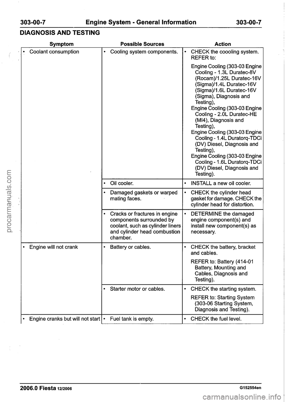 FORD FIESTA 2007  Workshop Manual 
303-00-7 Engine System - General Information  303-00-7 
DIAGNOSIS  AND TESTING 
Svm~tom Possible Sources  Action 
Coolant consumption Cooling system components. 
Oil cooler. 
CHECK  the coooling syst
