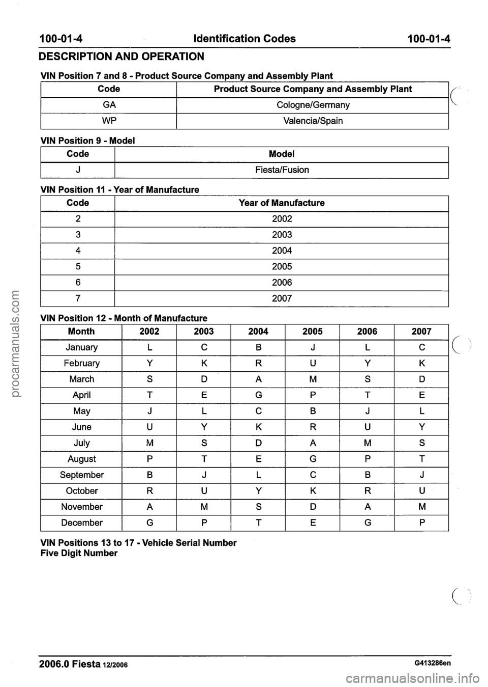 FORD FIESTA 2007 Service Manual
I 00=014 Identification Codes I 00-01-4
DESCRIPTION AND OPERATION
VIN Position 9 - Model
VIN Position 7 and
8
- Product Source Company and Assembly Plant
Code
VIN Position
11 -Year of Man FORD FIESTA 2007 Service Manual
I 00=014 Identification Codes I 00-01-4
DESCRIPTION AND OPERATION
VIN Position 9 - Model
VIN Position 7 and
8
- Product Source Company and Assembly Plant
Code
VIN Position
11 -Year of Man