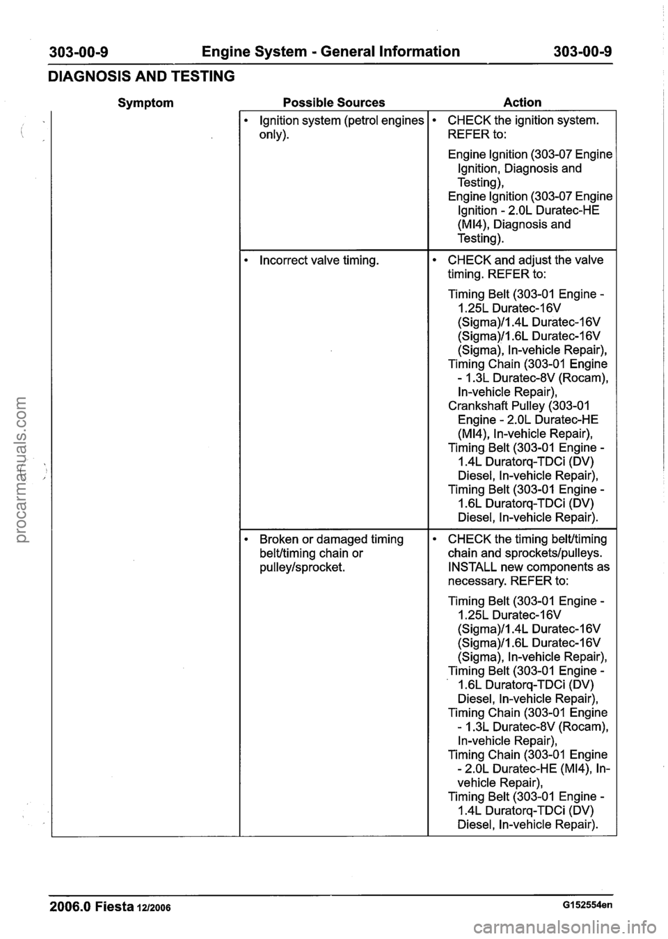 FORD FIESTA 2007 Workshop Manual
303-00-9 Engine System - General Information 303-00-9
DIAGNOSIS AND TESTING
Symptom Possible Sources
Action
lgnition system (petrol engines
only).
CHECK the ignition system.
REFER to:
En FORD FIESTA 2007 Workshop Manual
303-00-9 Engine System - General Information 303-00-9
DIAGNOSIS AND TESTING
Symptom Possible Sources
Action
lgnition system (petrol engines
only).
CHECK the ignition system.
REFER to:
En