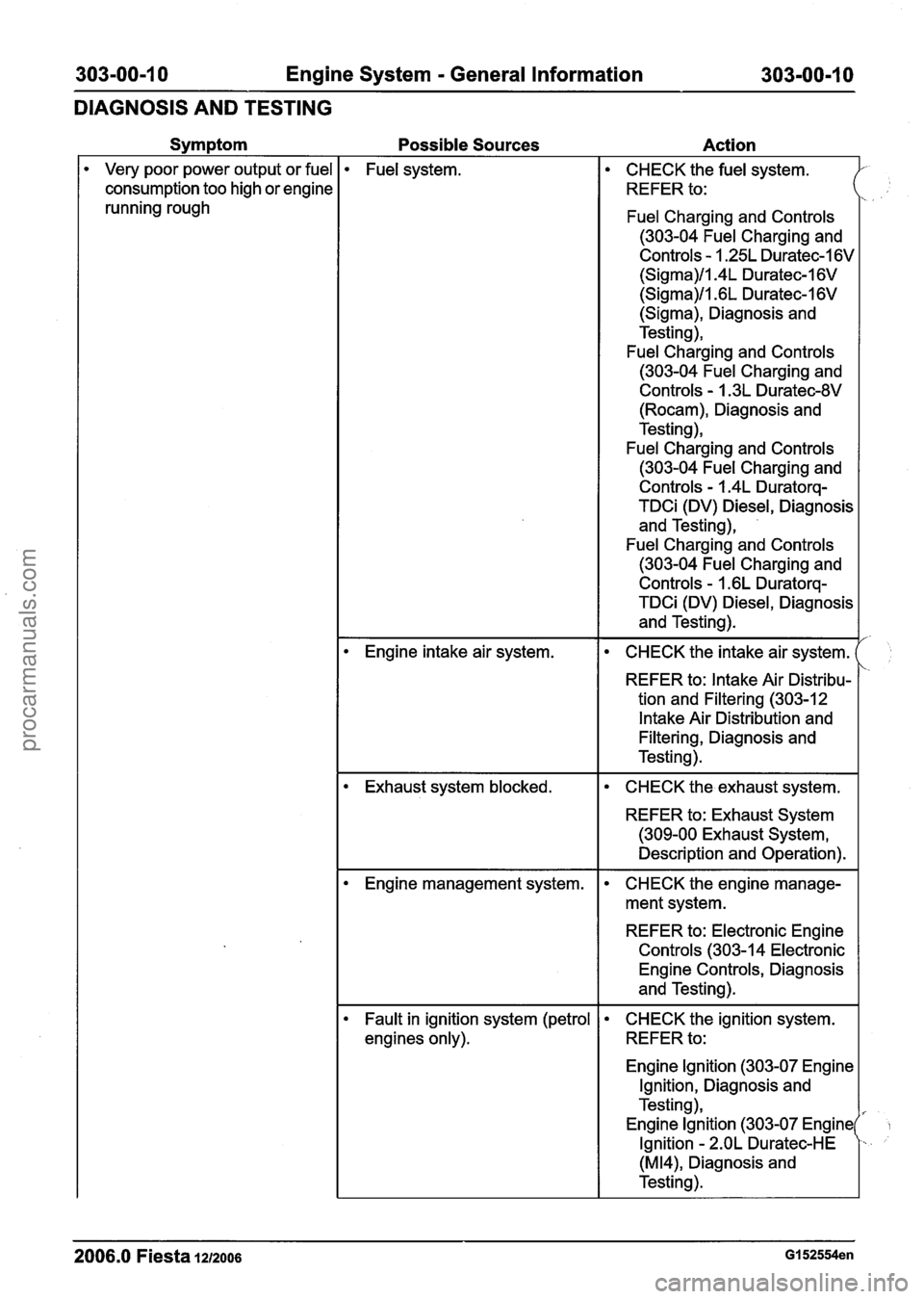 FORD FIESTA 2007  Workshop Manual 
303-00-1 0 Engine System - General Information 303-00-1 0 
DIAGNOSIS  AND TESTING 
Symptom 
Very poor power output  or fuel 
consumption  too high or engine 
running  rough 
Possible Sources  Action 