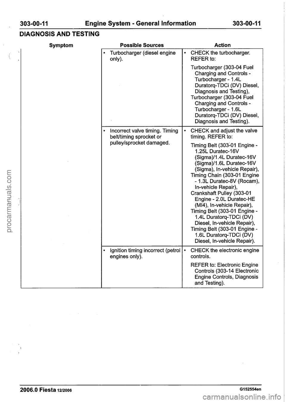 FORD FIESTA 2007 Service Manual
303-00-1 I Engine System - General Information 303-00-1 I
DIAGNOSIS AND TESTING
Symptom Possible
Sources Action --
Turbocharger (diesel engine
only).
CHECK the turbocharger.
REFER to:
Tur FORD FIESTA 2007 Service Manual
303-00-1 I Engine System - General Information 303-00-1 I
DIAGNOSIS AND TESTING
Symptom Possible
Sources Action --
Turbocharger (diesel engine
only).
CHECK the turbocharger.
REFER to:
Tur