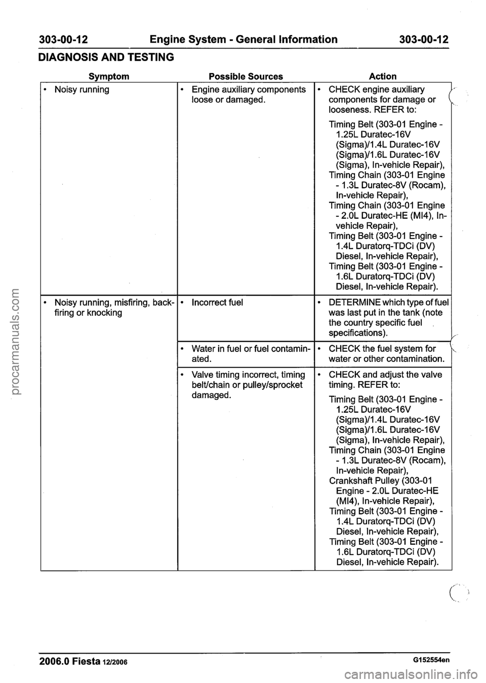 FORD FIESTA 2007 Service Manual
303-00-1 2 Engine System - General Information 303-00-1 2
DIAGNOSIS AND TESTING
Symptom Possible Sources Action
Noisy running Engine auxiliary components
loose or damaged. CHECK
engine auxil FORD FIESTA 2007 Service Manual
303-00-1 2 Engine System - General Information 303-00-1 2
DIAGNOSIS AND TESTING
Symptom Possible Sources Action
Noisy running Engine auxiliary components
loose or damaged. CHECK
engine auxil