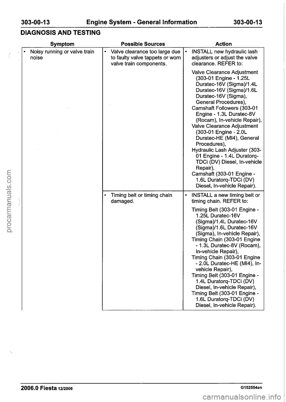FORD FIESTA 2007 Workshop Manual
303-00-1 3 Engine System - General Information 303-00-1 3
DIAGNOSIS AND TESTING
Symptom
Noisy running or valve train
noise
Possible Sources Action
Valve clearance too large due
to
faulty FORD FIESTA 2007 Workshop Manual
303-00-1 3 Engine System - General Information 303-00-1 3
DIAGNOSIS AND TESTING
Symptom
Noisy running or valve train
noise
Possible Sources Action
Valve clearance too large due
to
faulty