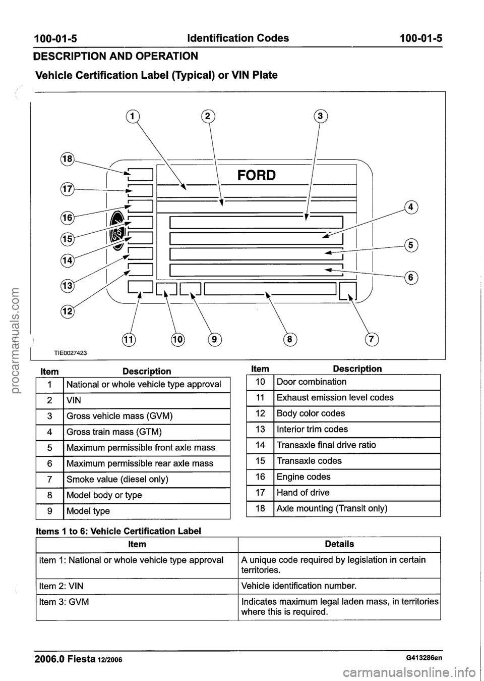 FORD FIESTA 2007 User Guide
100-01 -5 Identification Codes 1 00-01-5
DESCRIPTION AND OPERATION
Vehicle Certification Label (Typical) or VIN Plate
Item Description
I 1 I National or whole vehicle type approval I
1 3 1 G FORD FIESTA 2007 User Guide
100-01 -5 Identification Codes 1 00-01-5
DESCRIPTION AND OPERATION
Vehicle Certification Label (Typical) or VIN Plate
Item Description
I 1 I National or whole vehicle type approval I
1 3 1 G
