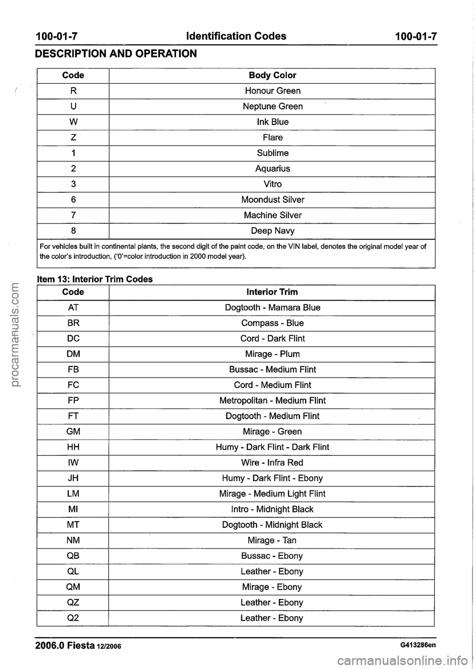 FORD FIESTA 2007 Service Manual
100-01-7 Identification Codes 100-01 -7
DESCRIPTION AND OPERATION
Item 13: lnterior Trim Codes
Code
R
U
W
Z
1
2
3
6
7
8
Body Color
Honour Green
Neptune Green
Ink Blue
Flare
Sublim FORD FIESTA 2007 Service Manual
100-01-7 Identification Codes 100-01 -7
DESCRIPTION AND OPERATION
Item 13: lnterior Trim Codes
Code
R
U
W
Z
1
2
3
6
7
8
Body Color
Honour Green
Neptune Green
Ink Blue
Flare
Sublim