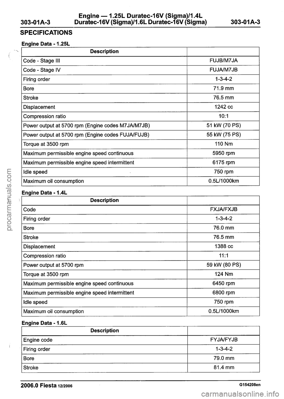 FORD FIESTA 2007 Workshop Manual
Engine - 1.25L Duratec-1 6V (Sigma)l184L
Duratec-1 6V (Sigma)/186L Duratec-1 6V (Sigma)
SPECIFICATIONS
I Code - Stage Ill I FUJBlM7JA I
Engine Data - 1.25L
- - I
I Firing order I 1 -3-4-2 I FORD FIESTA 2007 Workshop Manual
Engine - 1.25L Duratec-1 6V (Sigma)l184L
Duratec-1 6V (Sigma)/186L Duratec-1 6V (Sigma)
SPECIFICATIONS
I Code - Stage Ill I FUJBlM7JA I
Engine Data - 1.25L
- - I
I Firing order I 1 -3-4-2 I