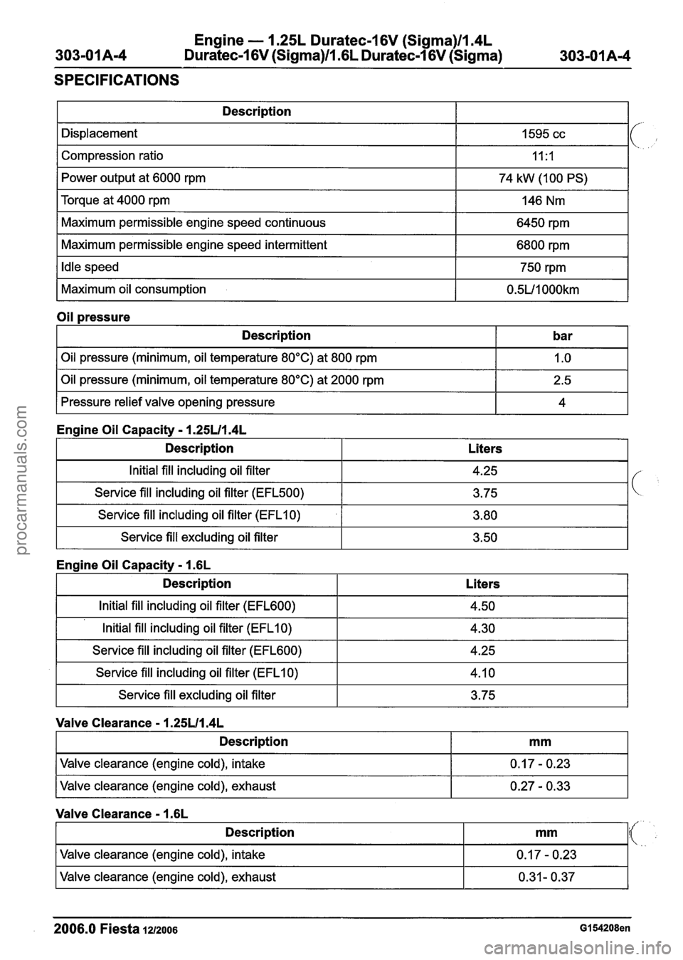 FORD FIESTA 2007  Workshop Manual 
Engine - 1.25L Duratec-1 6V (Sigma)ll.4L 
Duratec-1 6V (Sigma)ll .6L Duratec-1 6V (Sigma) 
SPECIFICATIONS 
I Power  output at 6000  rpm I 74 kW (1 00  PS) I 
Description 
Displacement 
Compression  r