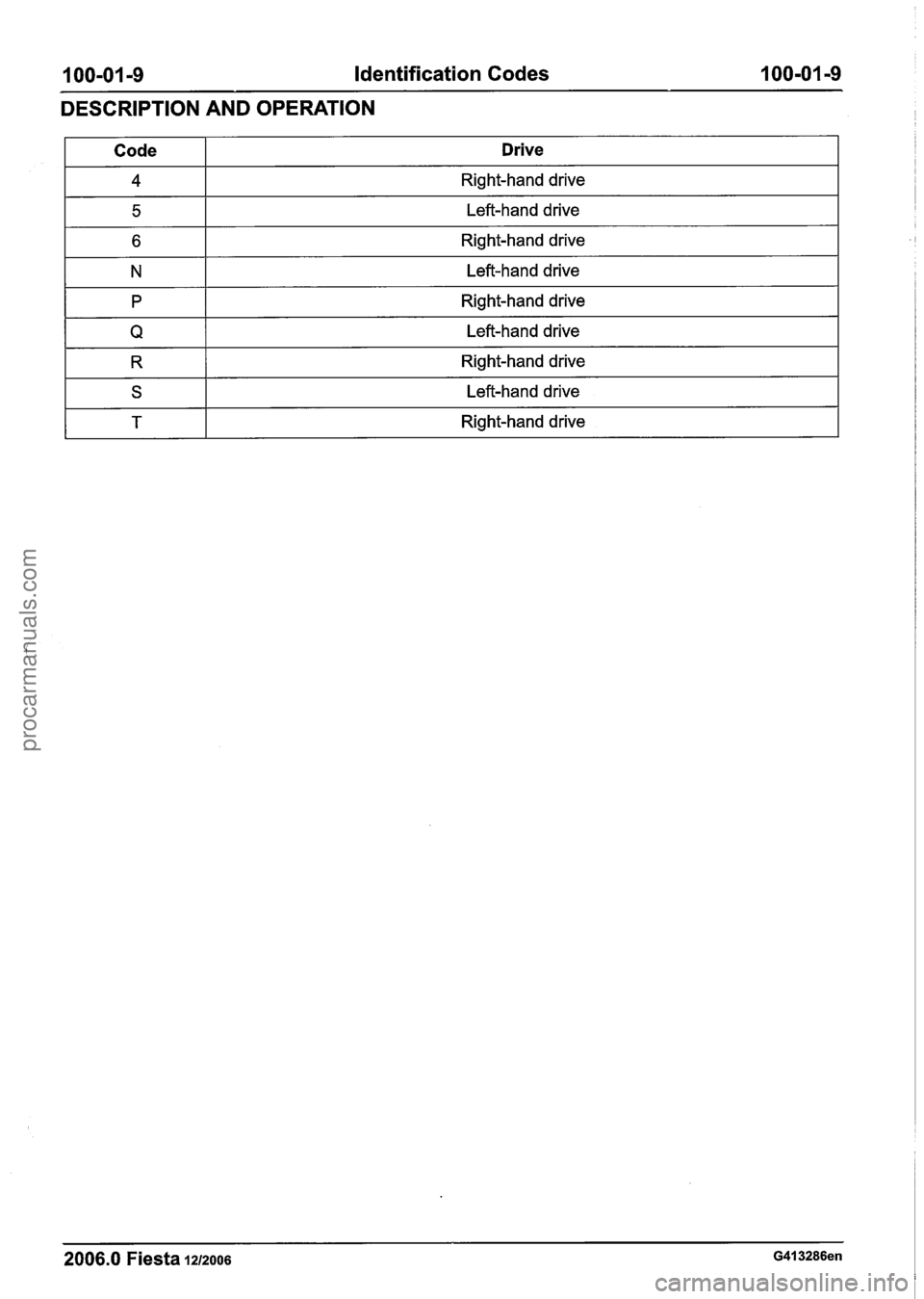 FORD FIESTA 2007 Service Manual
100-01 -9 Identification Codes 100-01 -9
DESCRIPTION AND OPERATION
2006.0 Fiesta 1212006 G413286en
Code
4
5
6
N
P
Q
R
S
T Drive
Right-hand drive
Left-hand drive
Right-hand drive
Lef FORD FIESTA 2007 Service Manual
100-01 -9 Identification Codes 100-01 -9
DESCRIPTION AND OPERATION
2006.0 Fiesta 1212006 G413286en
Code
4
5
6
N
P
Q
R
S
T Drive
Right-hand drive
Left-hand drive
Right-hand drive
Lef