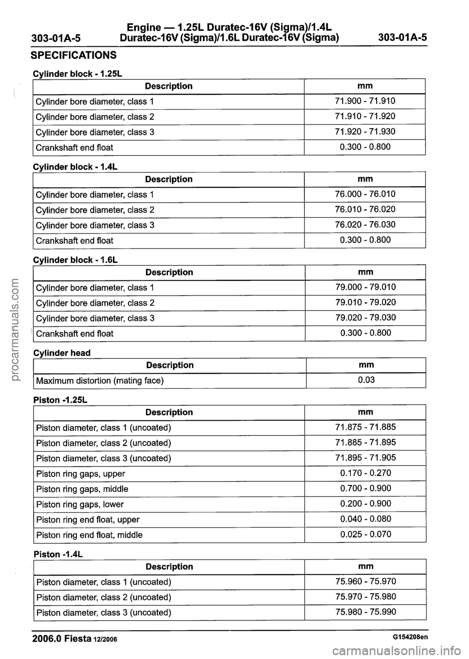 FORD FIESTA 2007 Workshop Manual
Engine - 1.25L Duratec-1 6V (Sigma)ll.4L
Duratec-1 6V (Sigma)llm6L Duratec-1 6V (Sigma)
SPECIFICATIONS
Cylinder block - 1.25L
Description mm
71.900 - 71.910
I Cylinder bore diameter, class 2 FORD FIESTA 2007 Workshop Manual
Engine - 1.25L Duratec-1 6V (Sigma)ll.4L
Duratec-1 6V (Sigma)llm6L Duratec-1 6V (Sigma)
SPECIFICATIONS
Cylinder block - 1.25L
Description mm
71.900 - 71.910
I Cylinder bore diameter, class 2