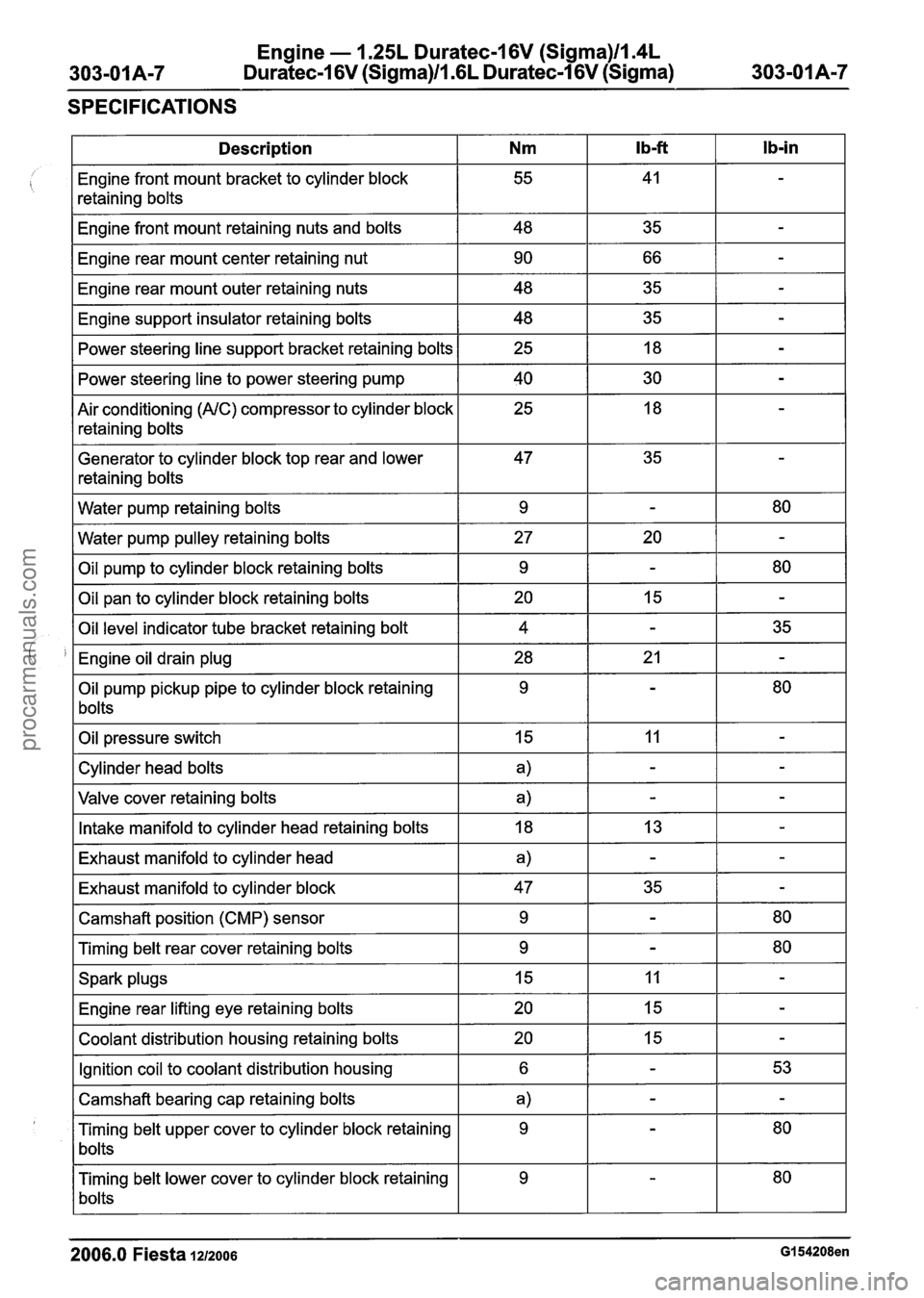 FORD FIESTA 2007  Workshop Manual 
Engine - 1.25L Duratec-1 6V (Sigma)ll.4L 
Duratec-1 6V (Sigma)Il.GL Duratec-1 6V (Sigma) 
SPECIFICATIONS 
2006.0  Fiesta 1212006 GI 54208en 
Ib-in 
- 
- 
- 
- 
- 
- 
- 
- 
- 
80 
- 
80 
- 
35 
- 
80 