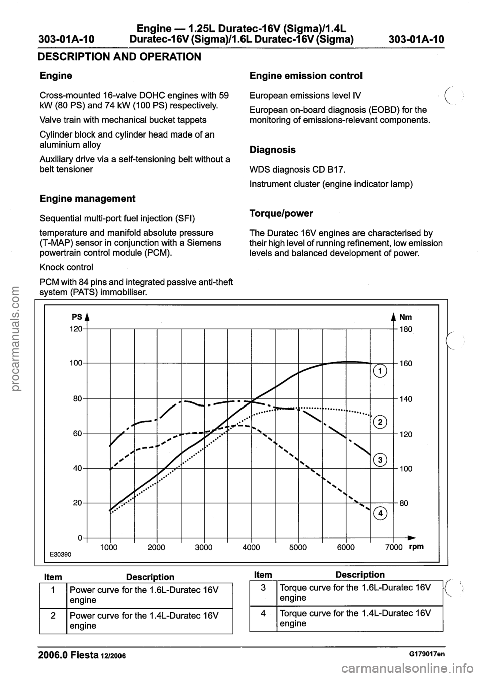 FORD FIESTA 2007 Repair Manual
303-01 A-I 0
Engine - I .25L Duratec-1 6V (Sigma)ll.4L
Duratec-1 6V (Sigma)/l .6L Duratec-1 6V (Sigma)
DESCRIPTION AND OPERATION
Engine Engine emission control
Cross-mounted 16-valve DOHC eng FORD FIESTA 2007 Repair Manual
303-01 A-I 0
Engine - I .25L Duratec-1 6V (Sigma)ll.4L
Duratec-1 6V (Sigma)/l .6L Duratec-1 6V (Sigma)
DESCRIPTION AND OPERATION
Engine Engine emission control
Cross-mounted 16-valve DOHC eng