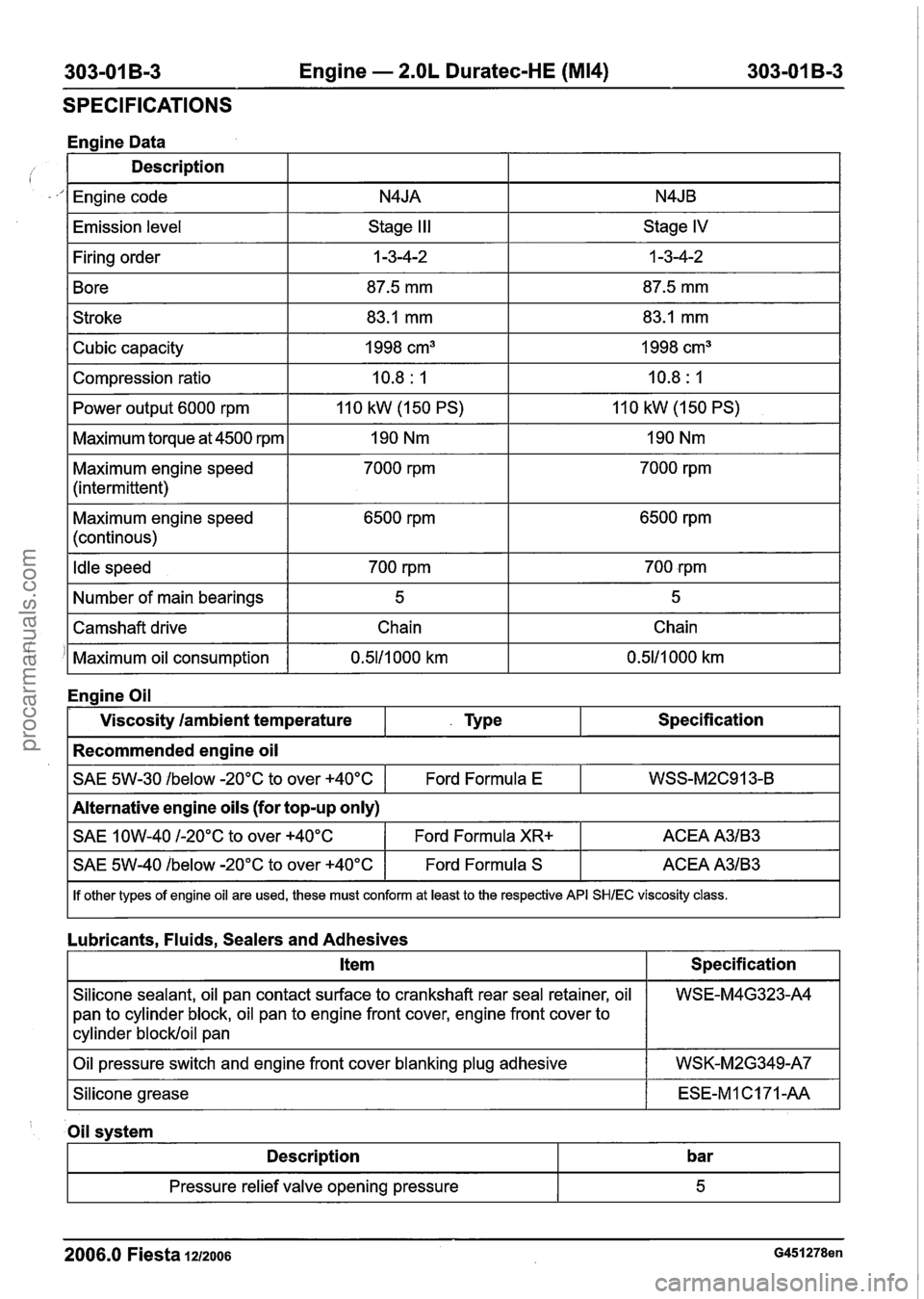 FORD FIESTA 2007  Workshop Manual 
Engine - 2.OL Duratec-HE (M14) 
SPECIFICATIONS 
Engine Data 
Description 
I Engine code I N4JA I N4JB I 
IEmission level I Stage III I Stage IV I 
I Firing  order I 1 -3-4-2 I 1 -3-4-2 I 
1 Bore I 87