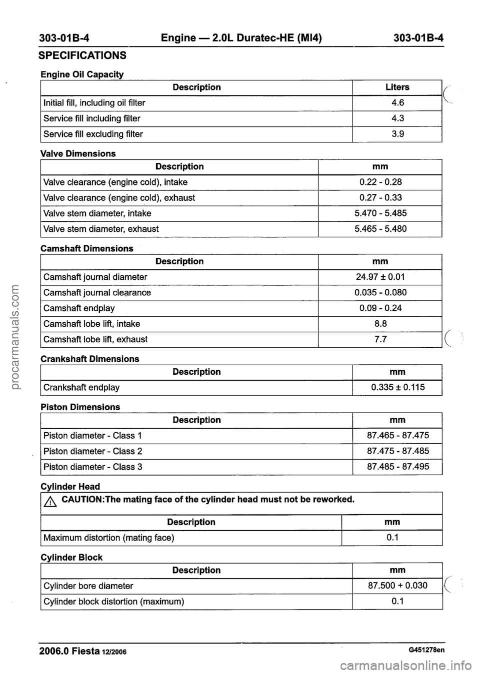 FORD FIESTA 2007  Workshop Manual 
Engine - 2.OL Duratec-HE (M14) 
SPECIFICATIONS 
I Service fill including filter I 4.3 I 
Engine Oil Capacity 
I Service  fill excluding filter I 3.9 I 
Description 
Initial fill,  including  oil filt