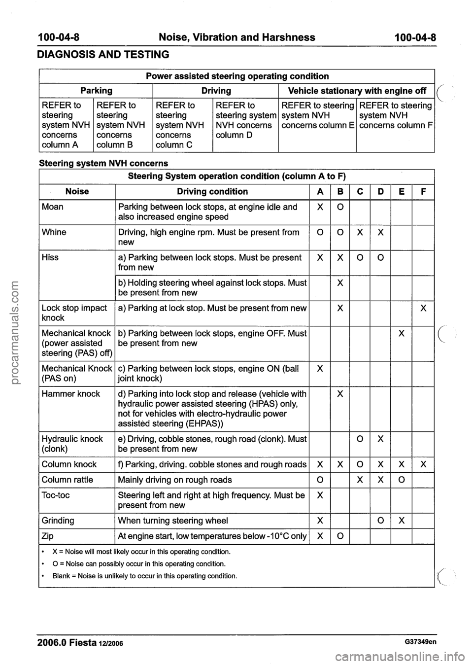 FORD FIESTA 2007 Workshop Manual
I 00-04-8 Noise, Vibration and Harshness 100-04-8
DIAGNOSIS AND TESTING
Steering system NVH concerns Power
assisted steering operating condition
I Steering System operation condition (column FORD FIESTA 2007 Workshop Manual
I 00-04-8 Noise, Vibration and Harshness 100-04-8
DIAGNOSIS AND TESTING
Steering system NVH concerns Power
assisted steering operating condition
I Steering System operation condition (column
