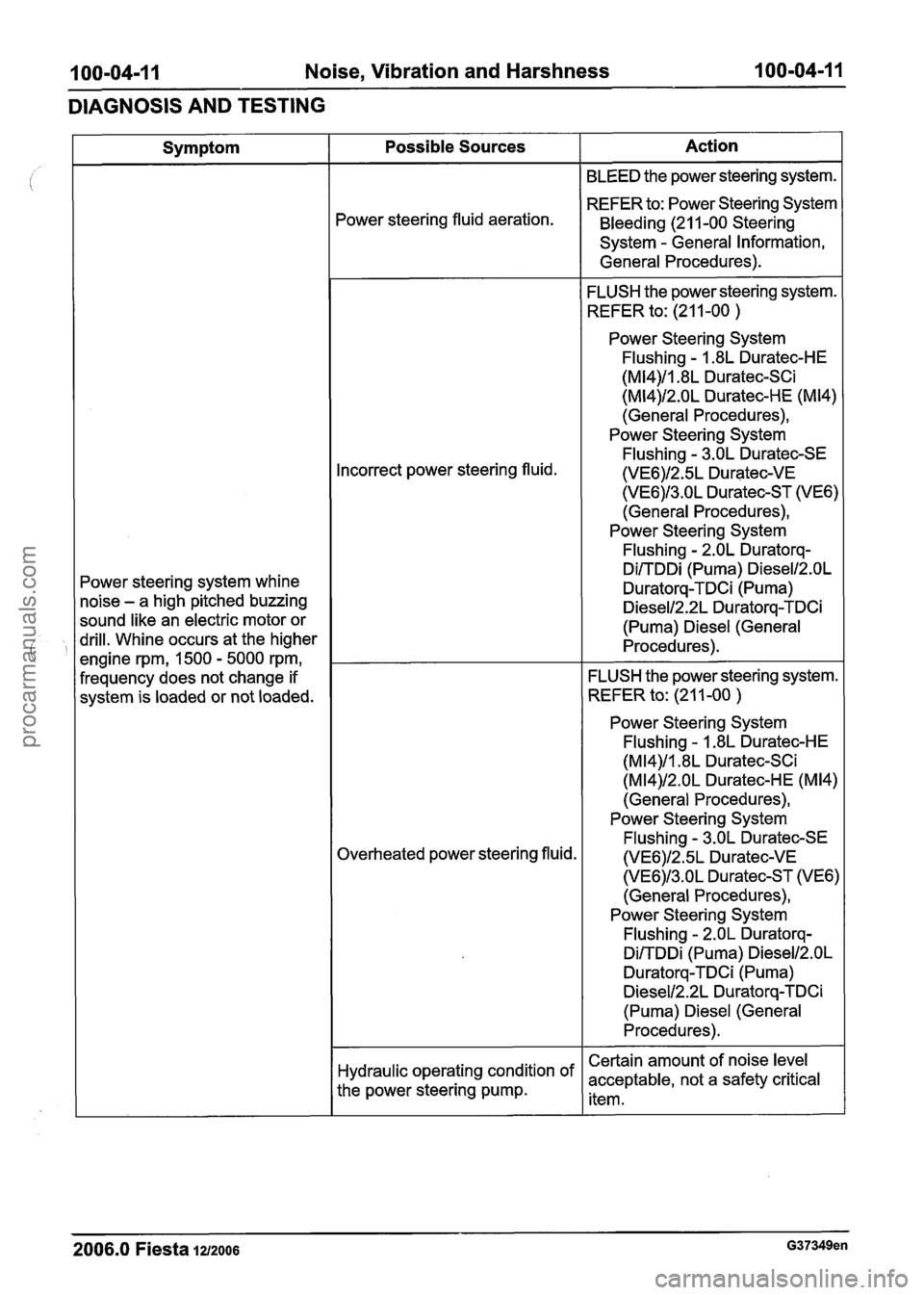 FORD FIESTA 2007 Owners Manual
100-04-1 1 Noise, Vibration and Harshness 100=04=1 I
DIAGNOSIS AND TESTING
2006.0 Fiesta 1212006 G37349en
Symptom
Power steering system whine
noise
- a high pitched buzzing
sound like an FORD FIESTA 2007 Owners Manual
100-04-1 1 Noise, Vibration and Harshness 100=04=1 I
DIAGNOSIS AND TESTING
2006.0 Fiesta 1212006 G37349en
Symptom
Power steering system whine
noise
- a high pitched buzzing
sound like an