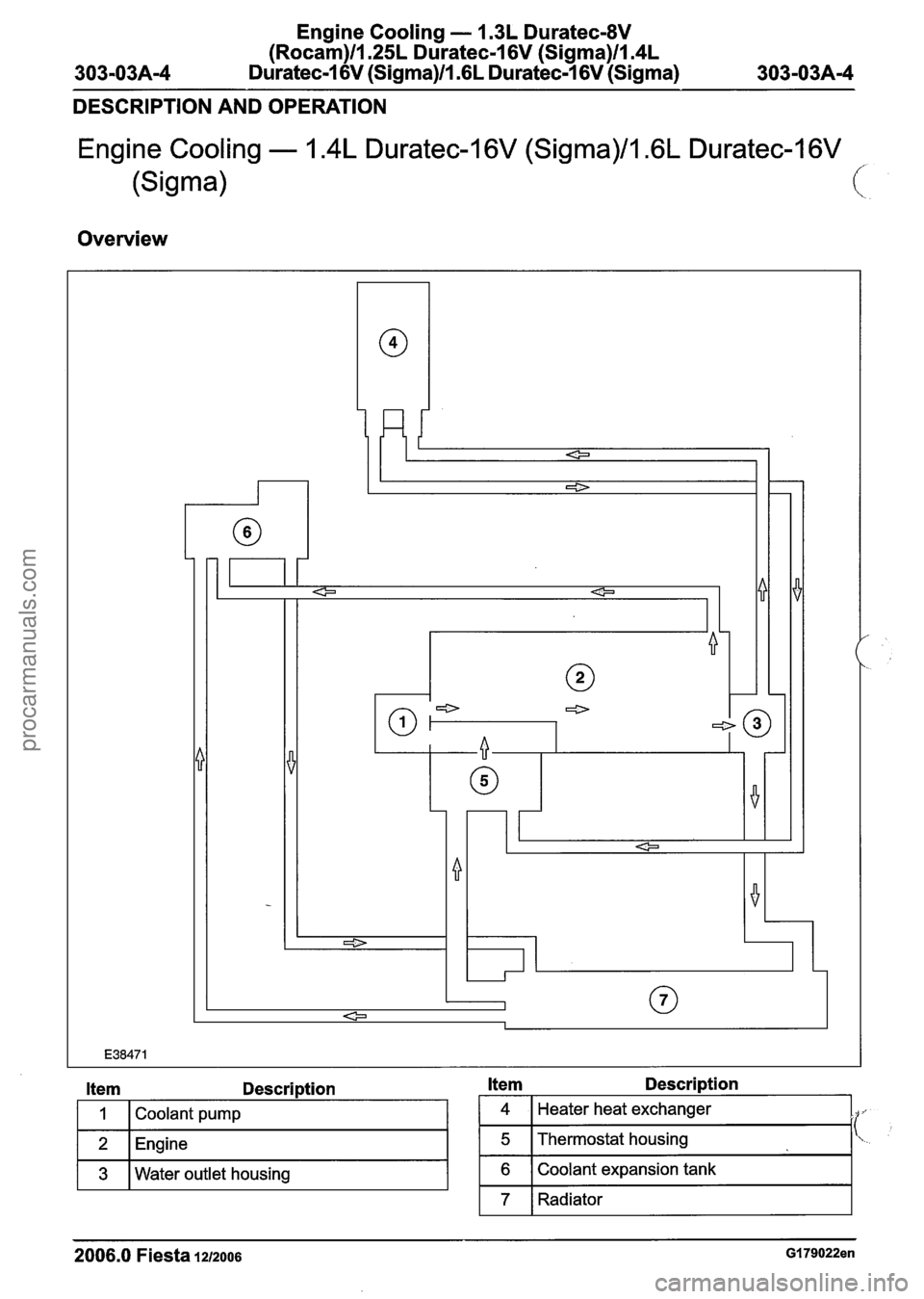 FORD FIESTA 2007 Workshop Manual
Engine Cooling - 1.3L Duratec-8V
(Rocam)ll.25L Duratec-1 6V (Sigma)ll.4L
Duratec-1 6V (Sigma)/l .6L Duratec-1 6V (Sigma)
DESCRIPTION AND OPERATION
Engine Cooling - 1.4L Duratec-I 6V (Sigma)/l .6 FORD FIESTA 2007 Workshop Manual
Engine Cooling - 1.3L Duratec-8V
(Rocam)ll.25L Duratec-1 6V (Sigma)ll.4L
Duratec-1 6V (Sigma)/l .6L Duratec-1 6V (Sigma)
DESCRIPTION AND OPERATION
Engine Cooling - 1.4L Duratec-I 6V (Sigma)/l .6