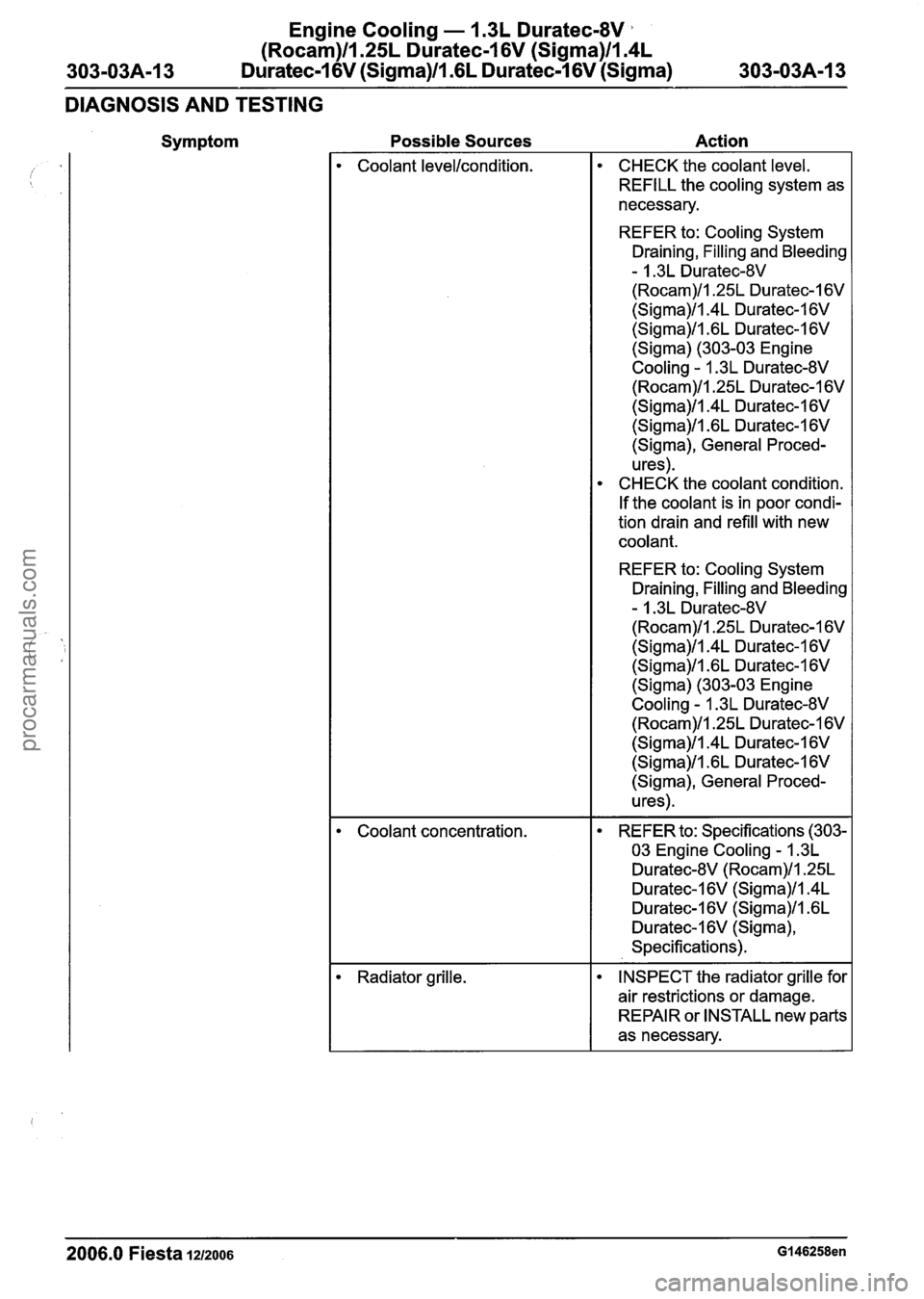 FORD FIESTA 2007 Repair Manual
Engine Cooling - 1.3L Duratec-8V
(Rocam)ll.25L Duratec-1 6V (Sigma)ll.4L
303-03A-I 3 Duratec-1 6V (Sigma)ll.GL Duratec-1 6V (Sigma) 303-03A-I 3
DIAGNOSIS AND TESTING
Symptom Possible Sources A FORD FIESTA 2007 Repair Manual
Engine Cooling - 1.3L Duratec-8V
(Rocam)ll.25L Duratec-1 6V (Sigma)ll.4L
303-03A-I 3 Duratec-1 6V (Sigma)ll.GL Duratec-1 6V (Sigma) 303-03A-I 3
DIAGNOSIS AND TESTING
Symptom Possible Sources A