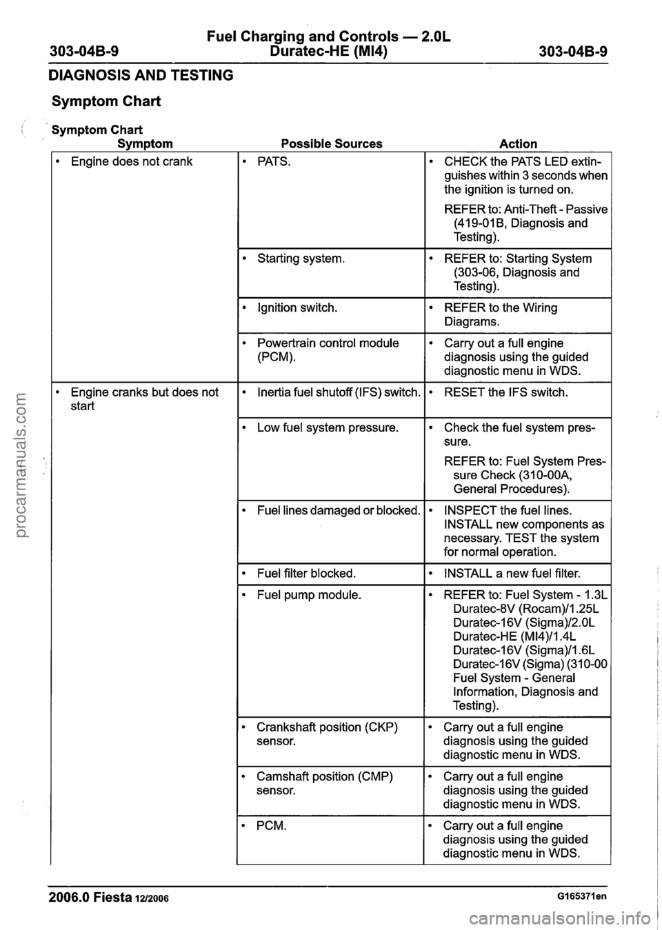 FORD FIESTA 2007 Manual PDF
Fuel Charging and Controls - 2.OL
303-04B-9 Duratec-HE (M14) 303-04B-9
DIAGNOSIS AND TESTING
Symptom Chart
Symptom Chart
Symptom
Possible Sources Action
Engine does not crank
Engine cranks FORD FIESTA 2007 Manual PDF
Fuel Charging and Controls - 2.OL
303-04B-9 Duratec-HE (M14) 303-04B-9
DIAGNOSIS AND TESTING
Symptom Chart
Symptom Chart
Symptom
Possible Sources Action
Engine does not crank
Engine cranks