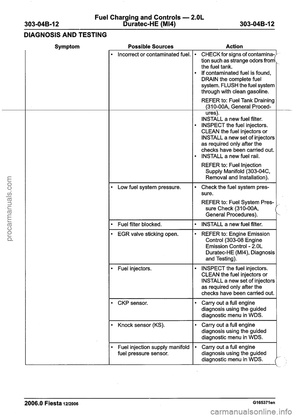 FORD FIESTA 2007 Owners Manual
Fuel Charging and Controls - 2.OL
303-048-1 2 Duratec-HE (M14) 303-04B-12
DIAGNOSIS AND TESTING
Symptom Possible Sources Action
Incorrect or contaminated fuel. CHECK for signs of
tion such a FORD FIESTA 2007 Owners Manual
Fuel Charging and Controls - 2.OL
303-048-1 2 Duratec-HE (M14) 303-04B-12
DIAGNOSIS AND TESTING
Symptom Possible Sources Action
Incorrect or contaminated fuel. CHECK for signs of
tion such a