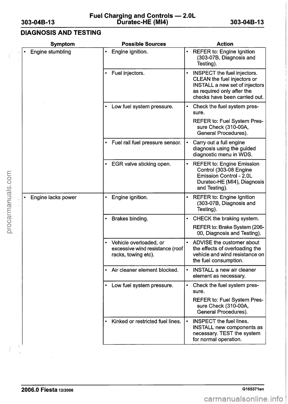 FORD FIESTA 2007  Workshop Manual 
Fuel Charging and  Controls - 2.OL 
303-04B-13 Duratec-HE (M14) 303-04B-13 
DIAGNOSIS AND TESTING 
Possible Sources  Action 
, 
Engine ignition. 
Symptom 
Engine stumbling 
Engine lacks power 
REFER 