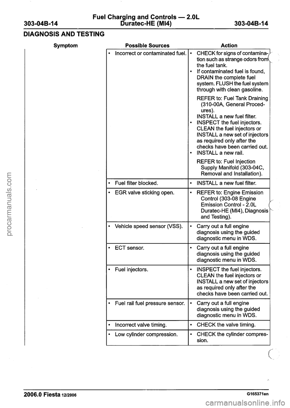 FORD FIESTA 2007 Owners Manual
Fuel Charging and Controls - 2.OL
303-048-1 4 Duratec-HE (M14) 303-04B-14
DIAGNOSIS AND TESTING
Symptom Possible Sources Action
lncorrect or contaminated fuel. CHECK for signs of
tion such FORD FIESTA 2007 Owners Manual
Fuel Charging and Controls - 2.OL
303-048-1 4 Duratec-HE (M14) 303-04B-14
DIAGNOSIS AND TESTING
Symptom Possible Sources Action
lncorrect or contaminated fuel. CHECK for signs of
tion such