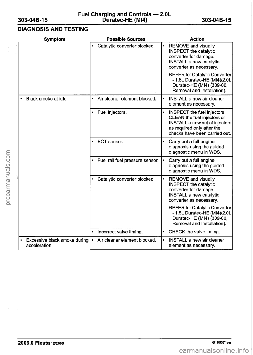 FORD FIESTA 2007 Owners Manual
Fuel Charging and Controls - 2.OL
303-04B-15 Duratec-HE (M14) 303-04B-15
DIAGNOSIS AND TESTING
Symptom Possible Sources Action
Catalytic converter
blocked. REMOVE and visually
INSPECT the ca FORD FIESTA 2007 Owners Manual
Fuel Charging and Controls - 2.OL
303-04B-15 Duratec-HE (M14) 303-04B-15
DIAGNOSIS AND TESTING
Symptom Possible Sources Action
Catalytic converter
blocked. REMOVE and visually
INSPECT the ca