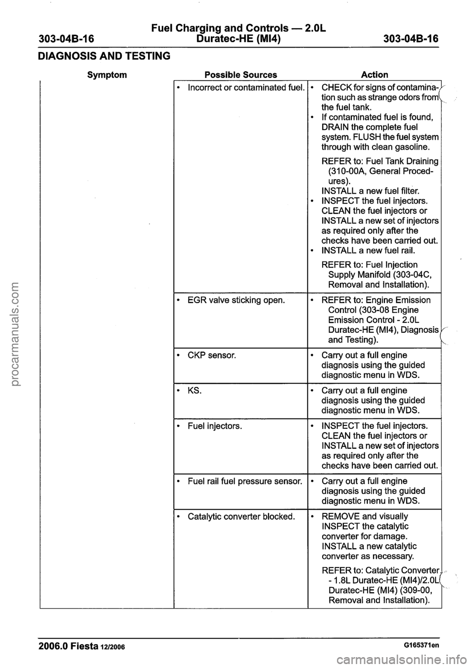 FORD FIESTA 2007 Owners Guide
Fuel Charging and Controls - 2.OL
303-04B-16 Duratec-HE (M14) 303-04B-16
DIAGNOSIS AND TESTING
Symptom Possible Sources Action
Incorrect or contaminated fuel. CHECK for signs of contamina-).- FORD FIESTA 2007 Owners Guide
Fuel Charging and Controls - 2.OL
303-04B-16 Duratec-HE (M14) 303-04B-16
DIAGNOSIS AND TESTING
Symptom Possible Sources Action
Incorrect or contaminated fuel. CHECK for signs of contamina-).-